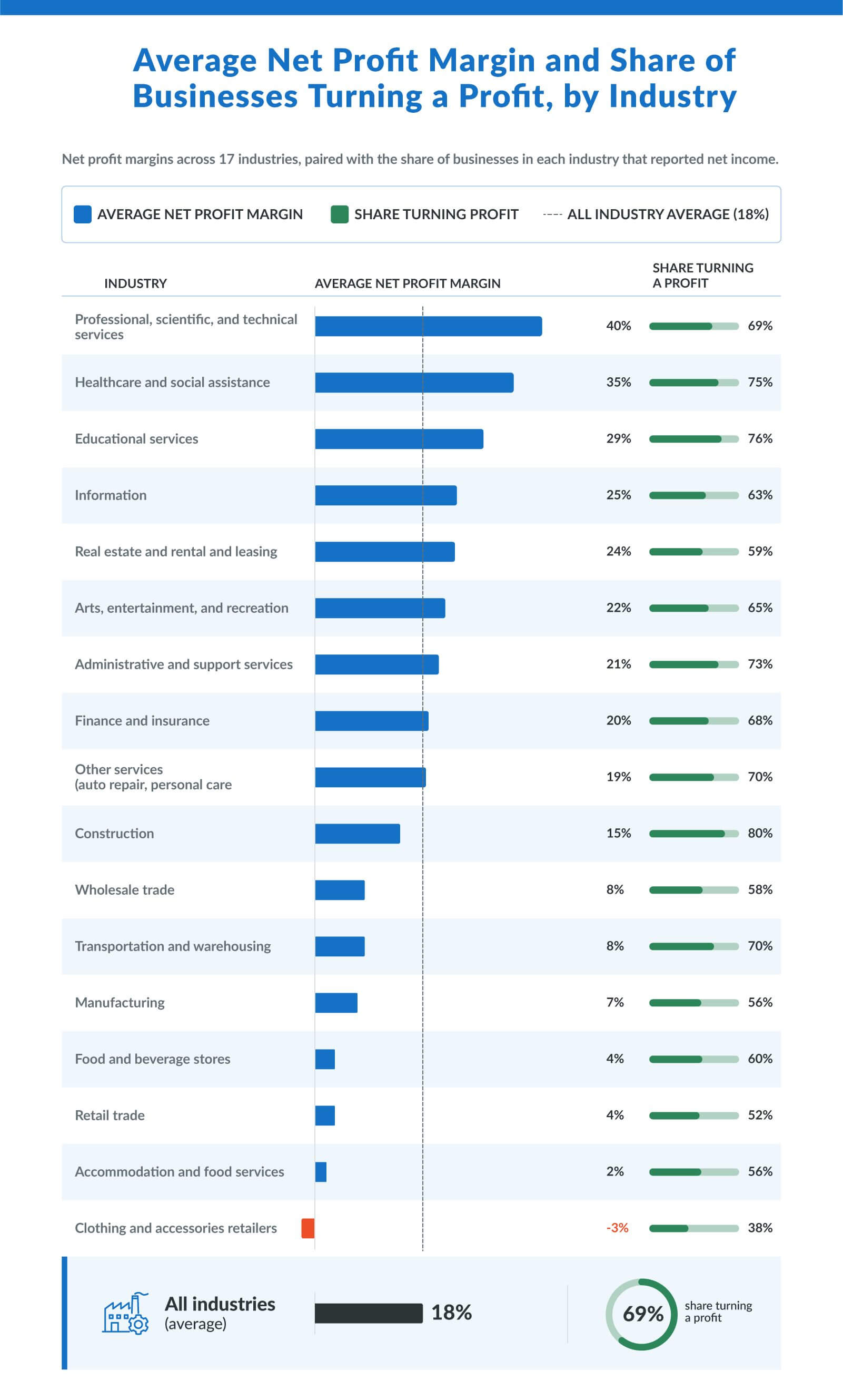Average Net Profit Margin and Share of Businesses Turning a Profit by Industry