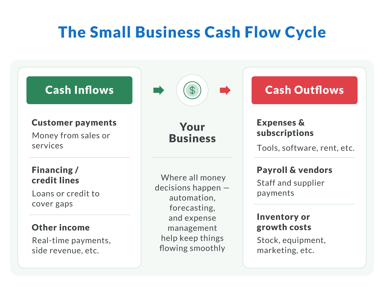 The Small Business Cashflow Cycle