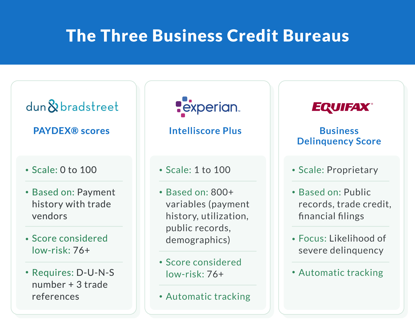 The Three Business Credit Bureaus
