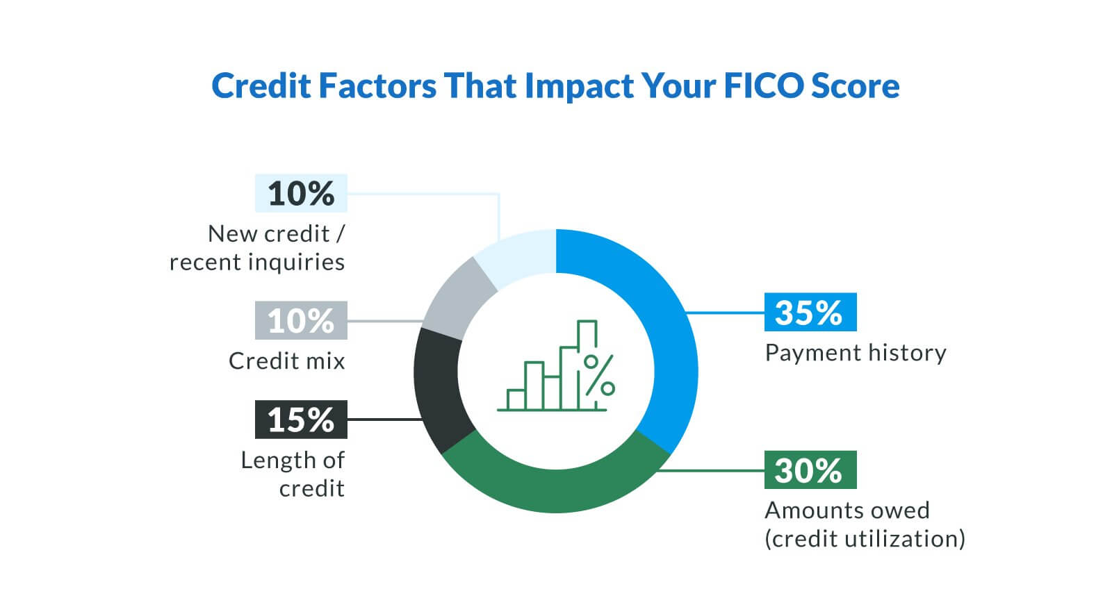 Credit Factors That Impact Your FICO Score