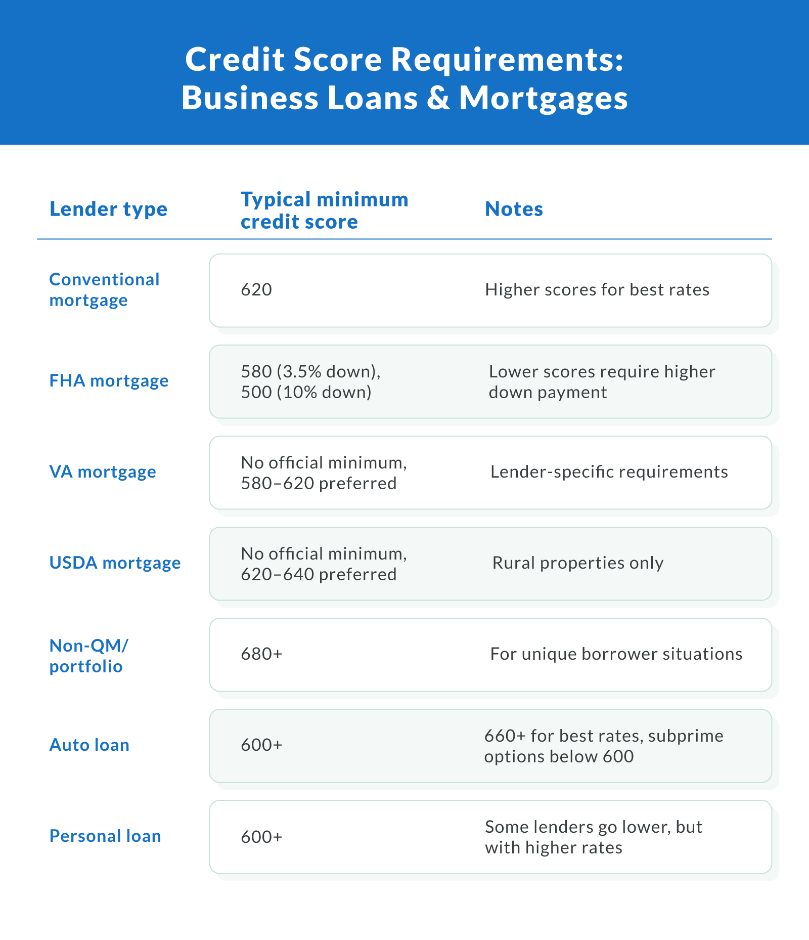 Credit Score Requirements: Business Loans & Mortgages