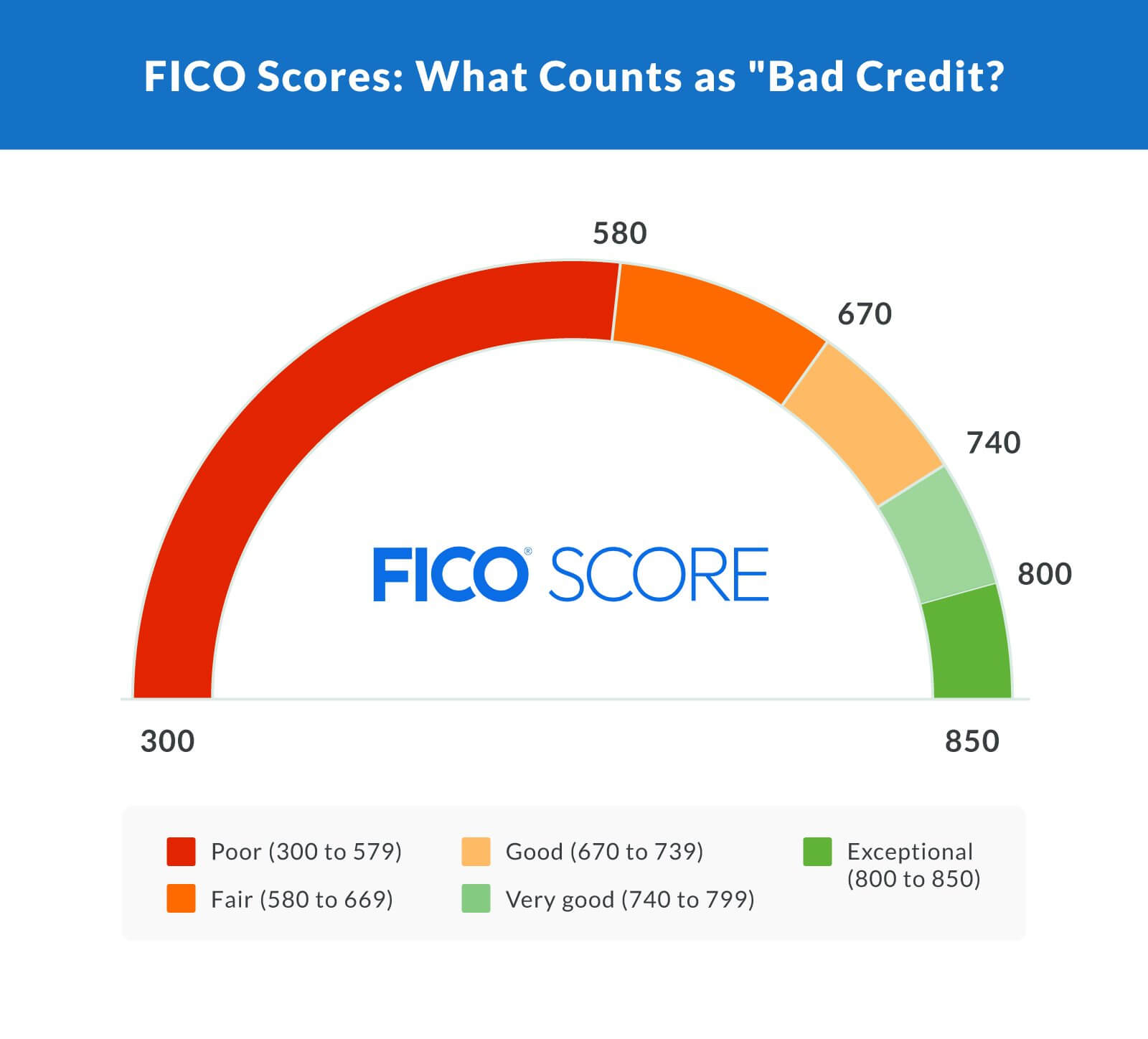 FICO scores: What Counts as Bad Credit.