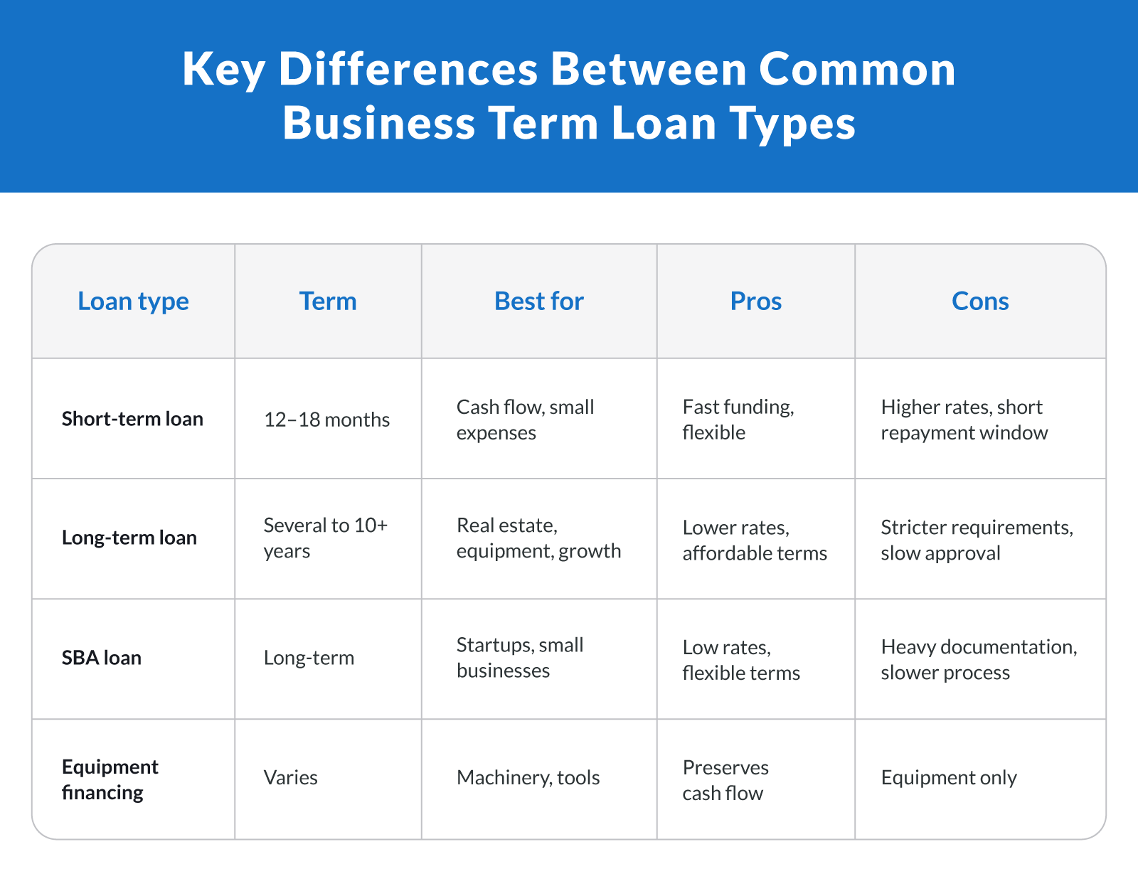 Key Differences Between Common Business Term Loan Types