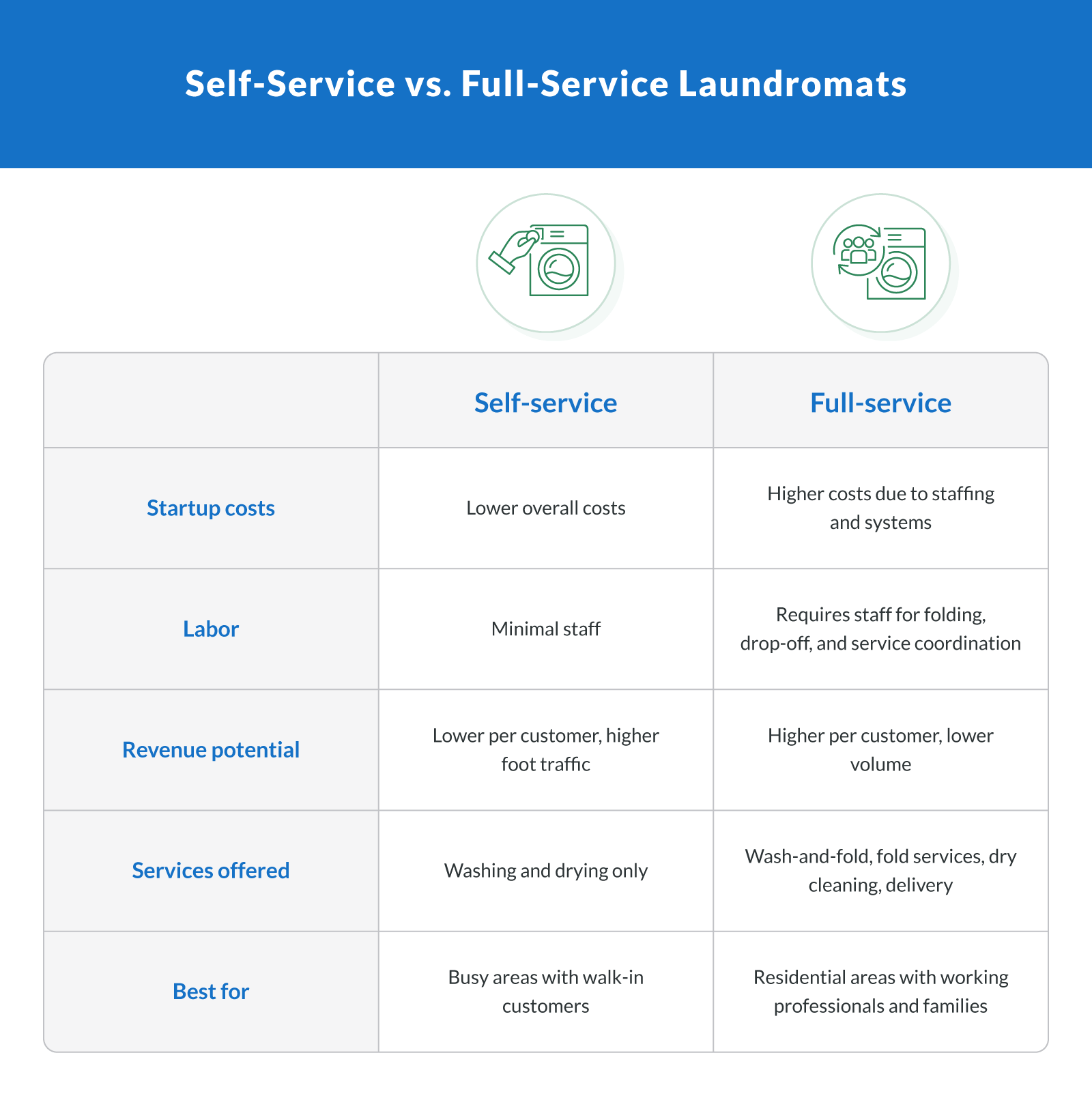 Self-Service vs. Full-Service Laundromats