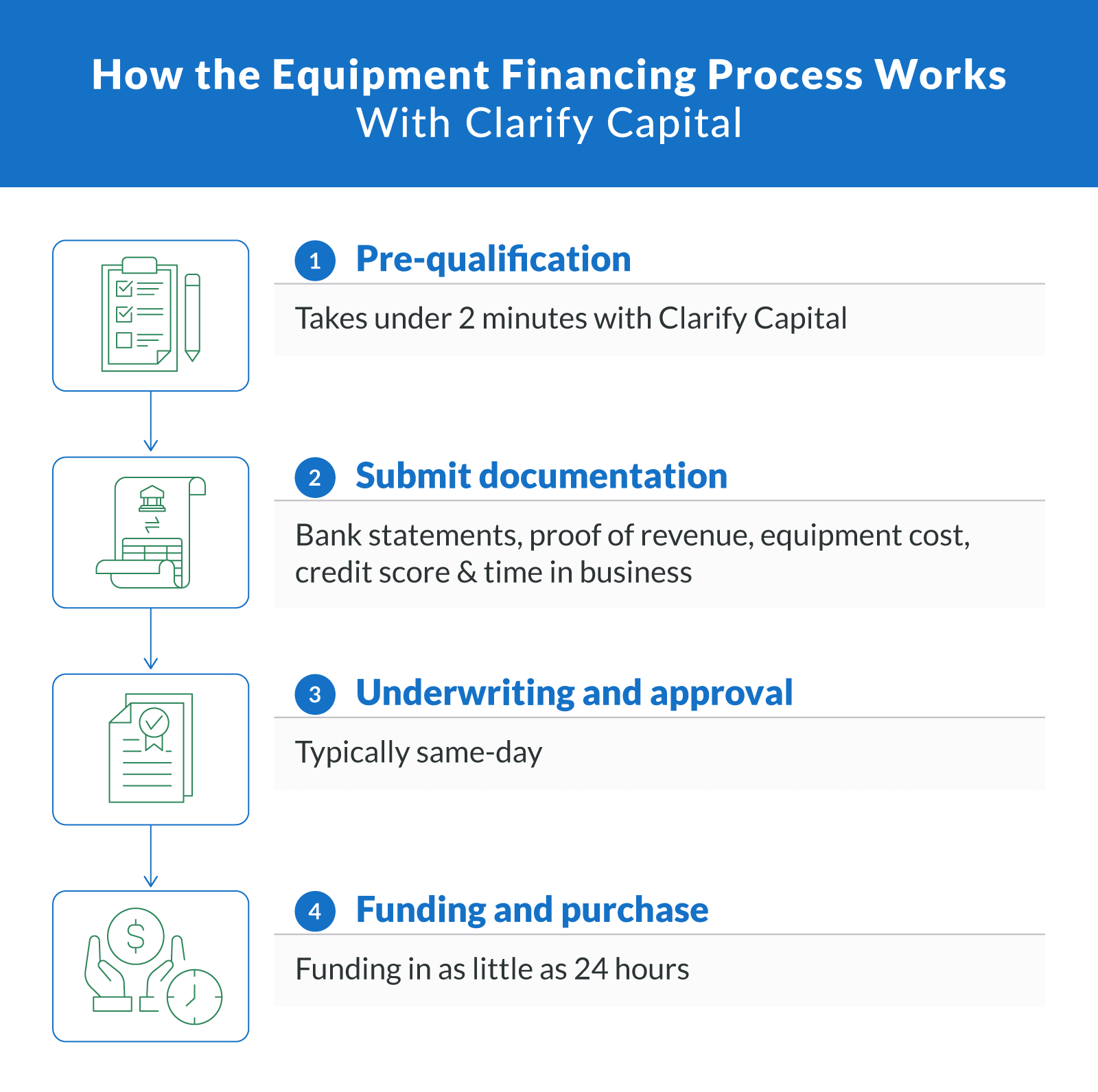 How the Equipment Financing Process Works With Clarify Capital