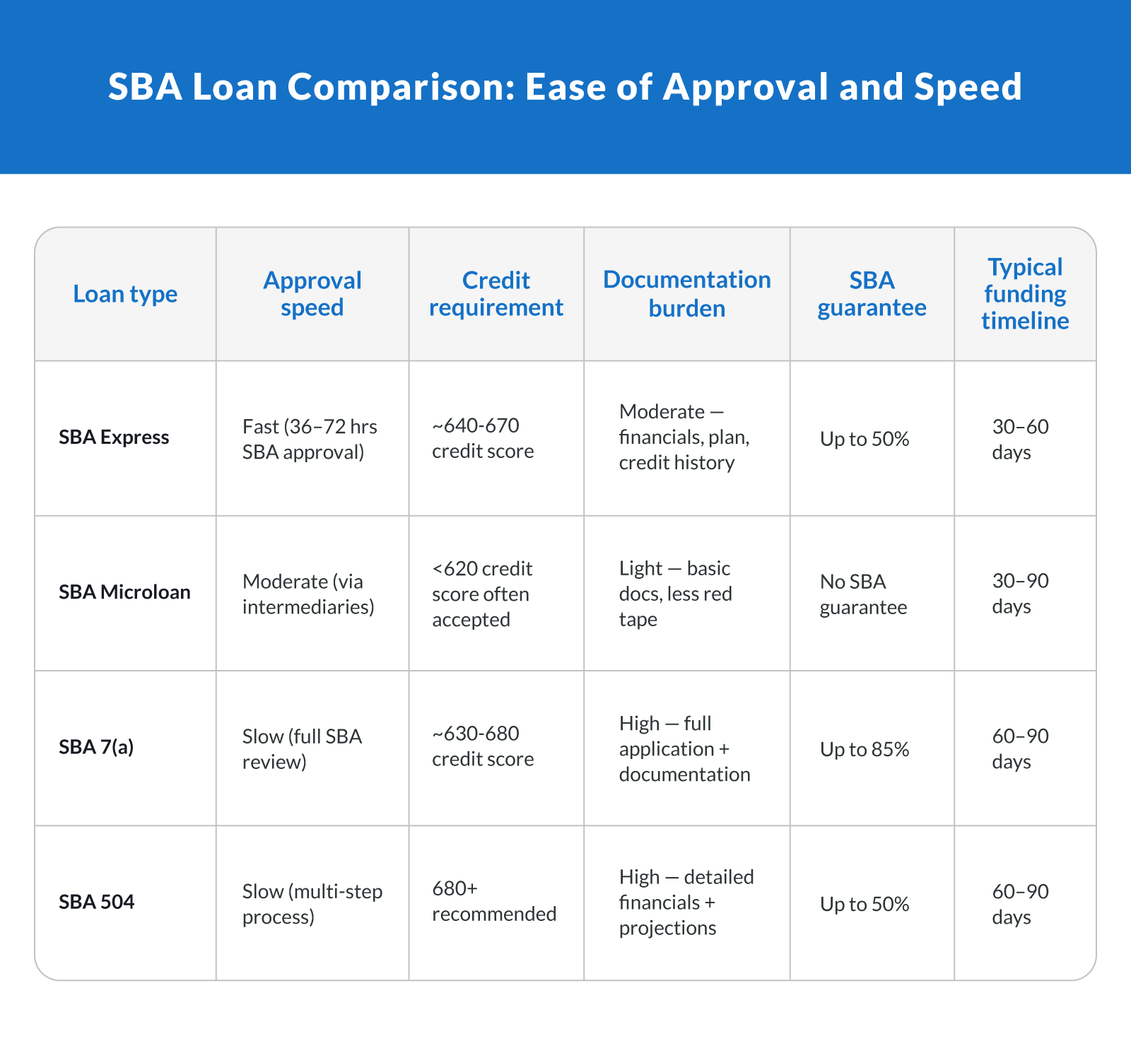 SBA Loan Comparison: Ease of Approval and Speed