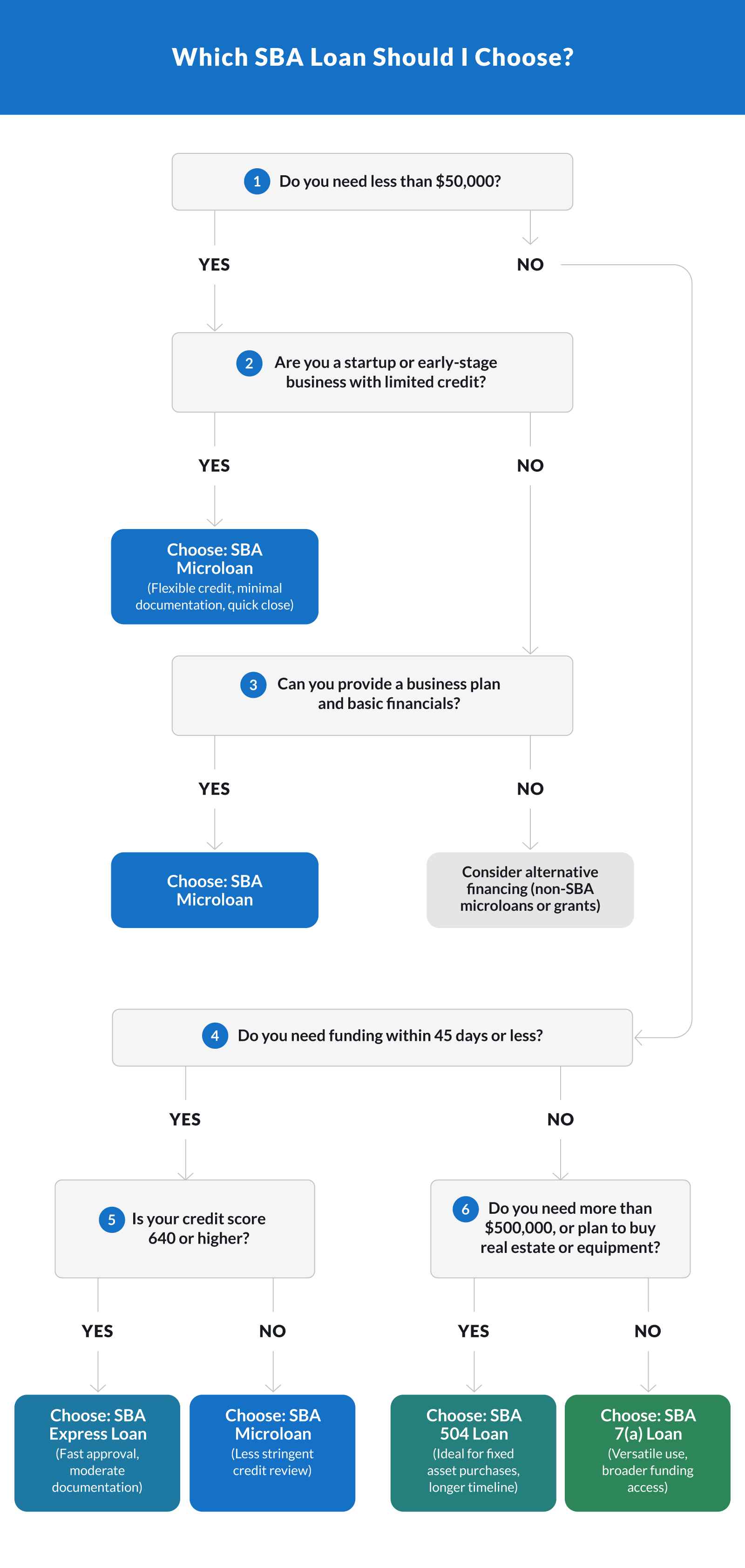 Which SBA Loan Should I Choose?