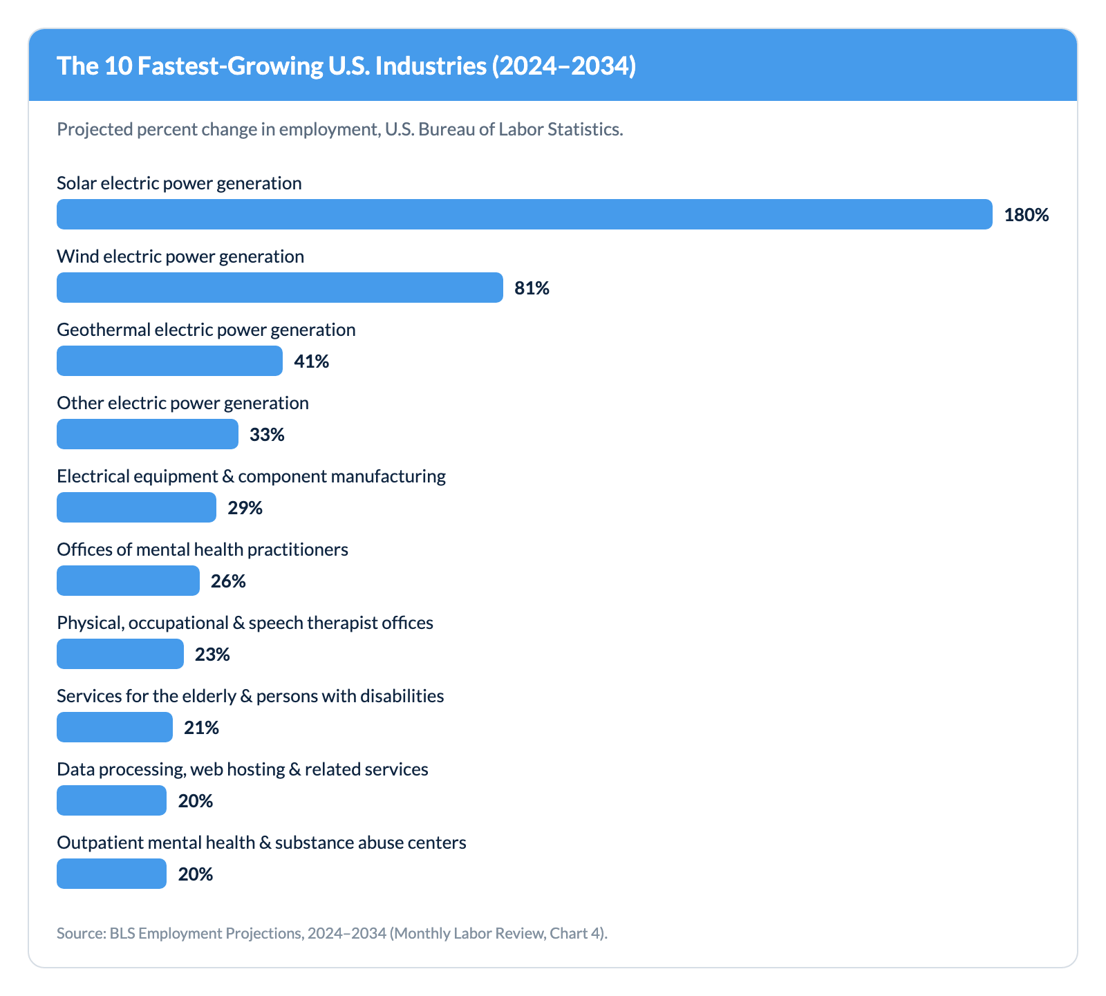 Fastest Growing U.S. Industries 2024-2034