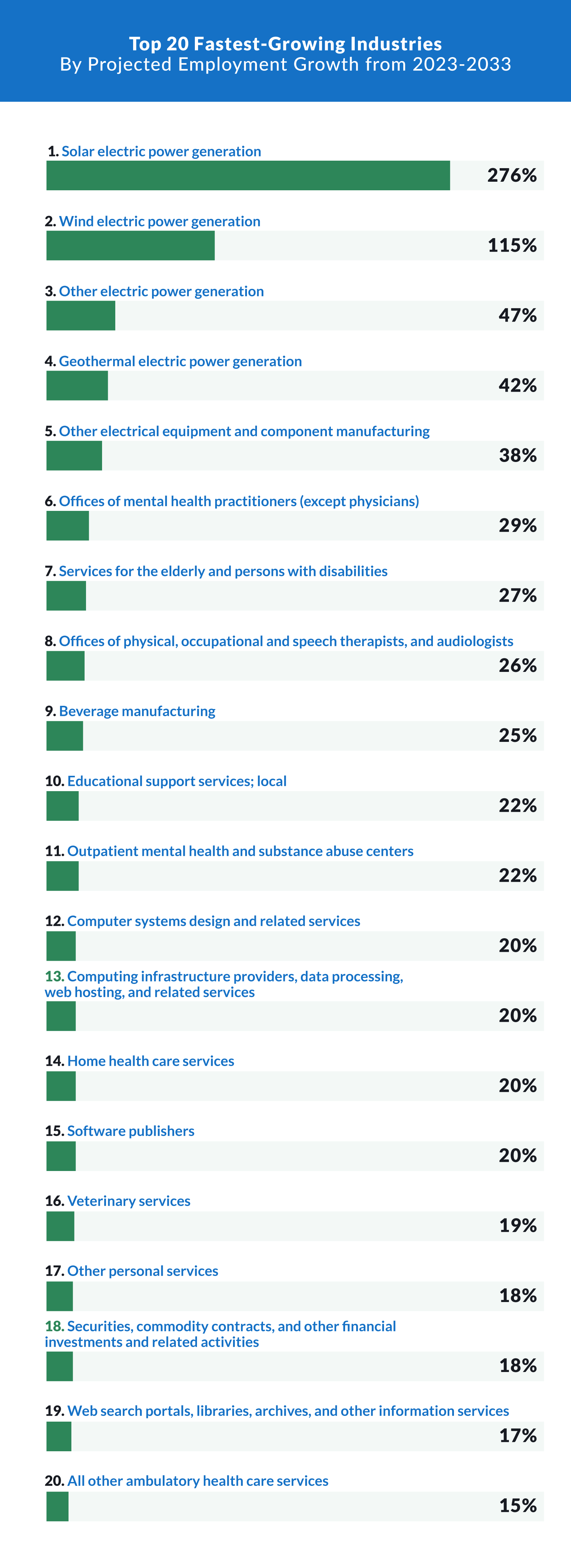 Top 20 Fastest-Growing Industries