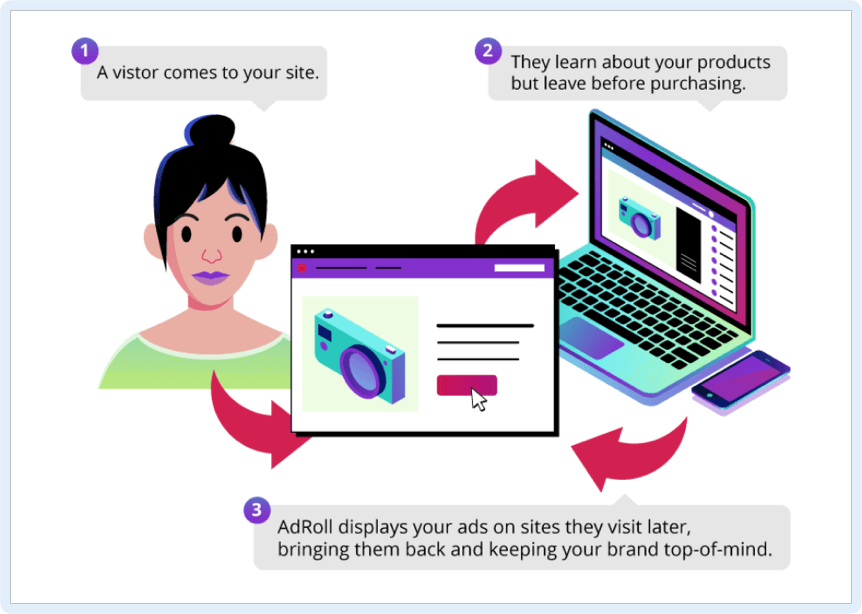 Facebook and Google retargeting ads