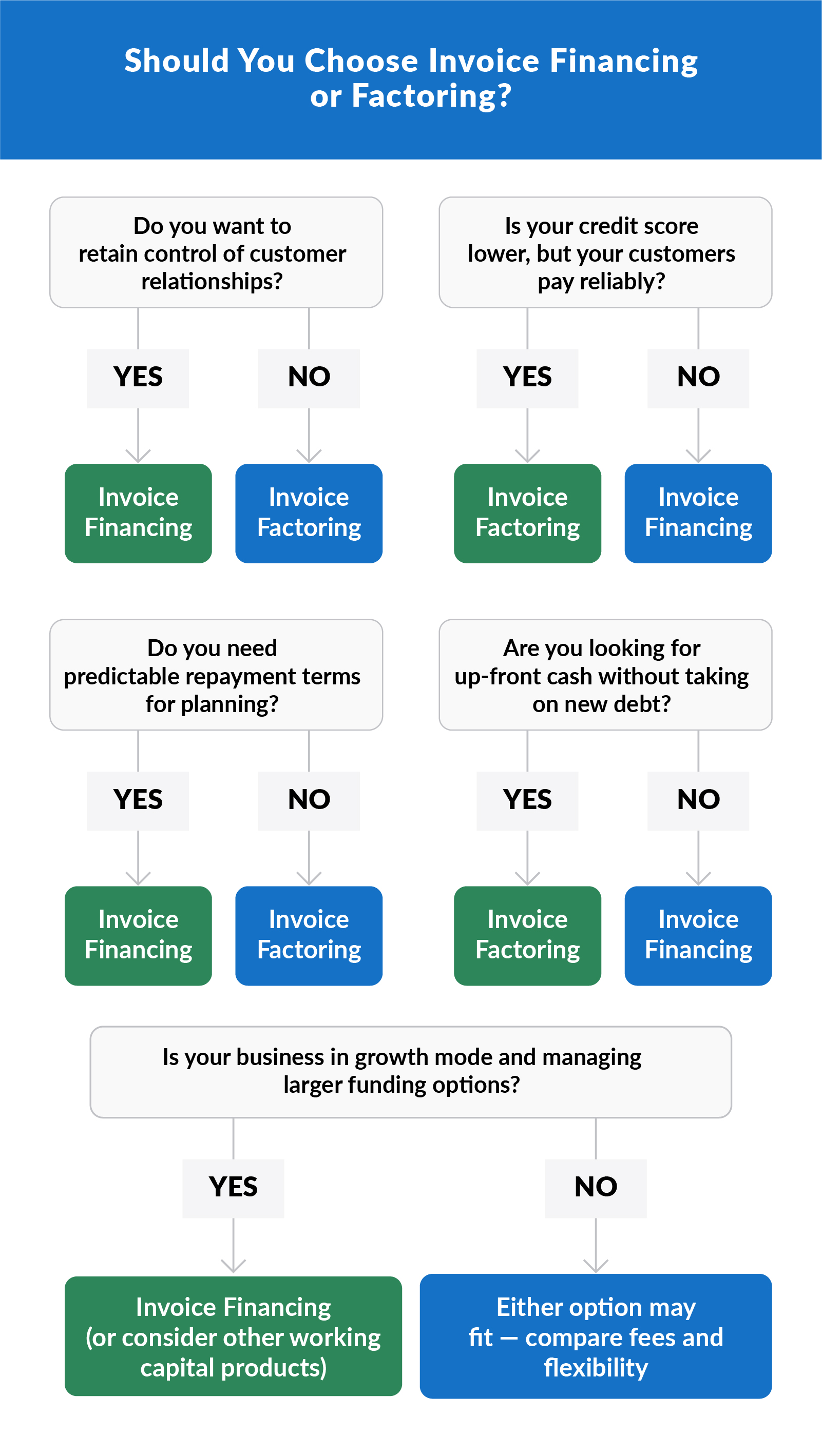 Should You Choose Invoice Financing or Factoring?
