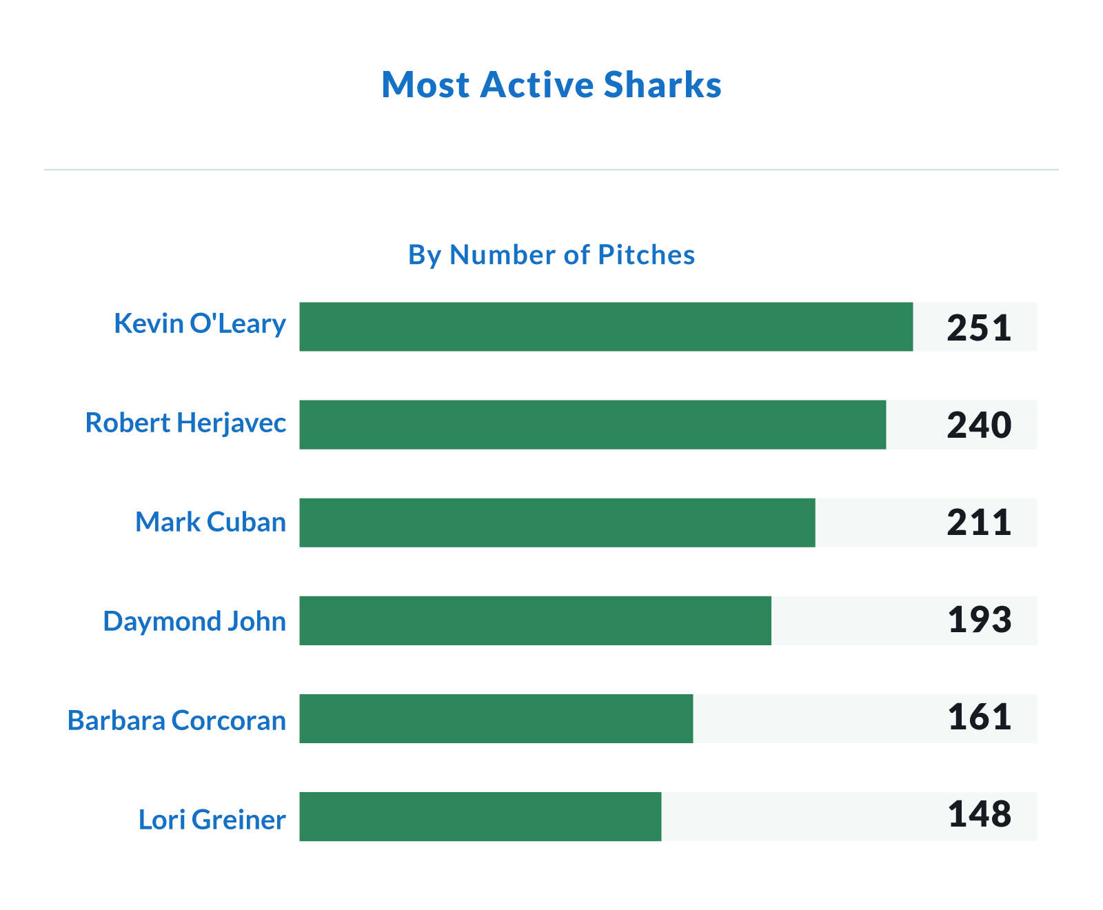 Most Active Sharks