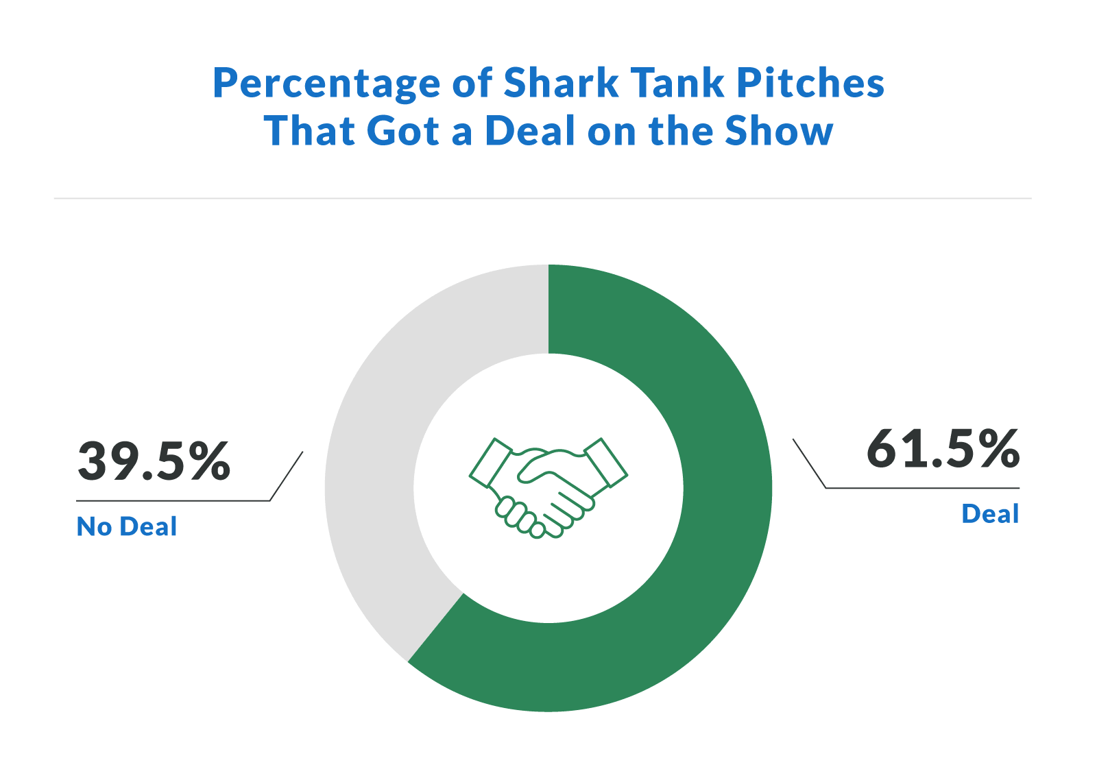 Percentage of Shark Tank Pitches That Got a Deal on the Show