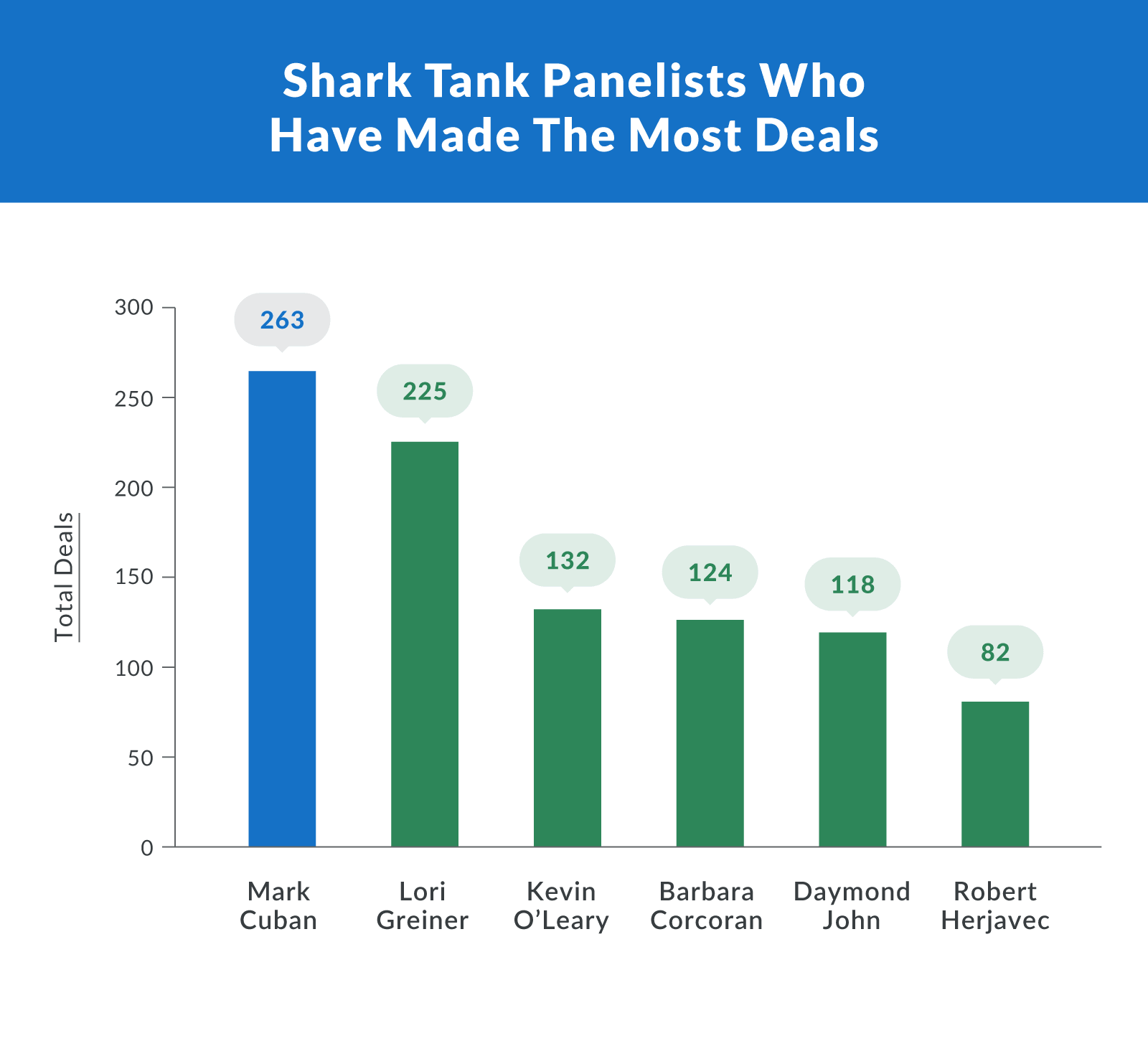Shark Tank Panelists Who Have Made The Most Deals