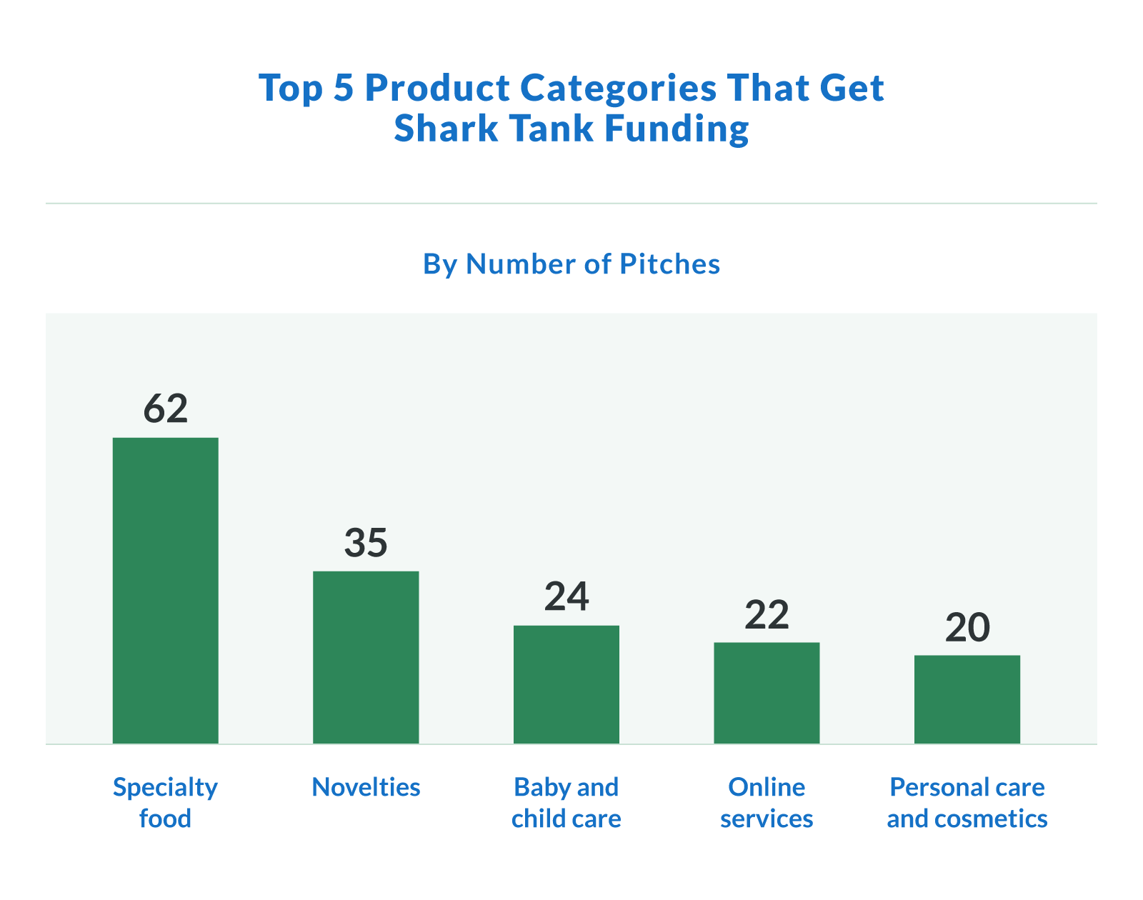 Top 5 Product Categories That Get Shark Tank Funding