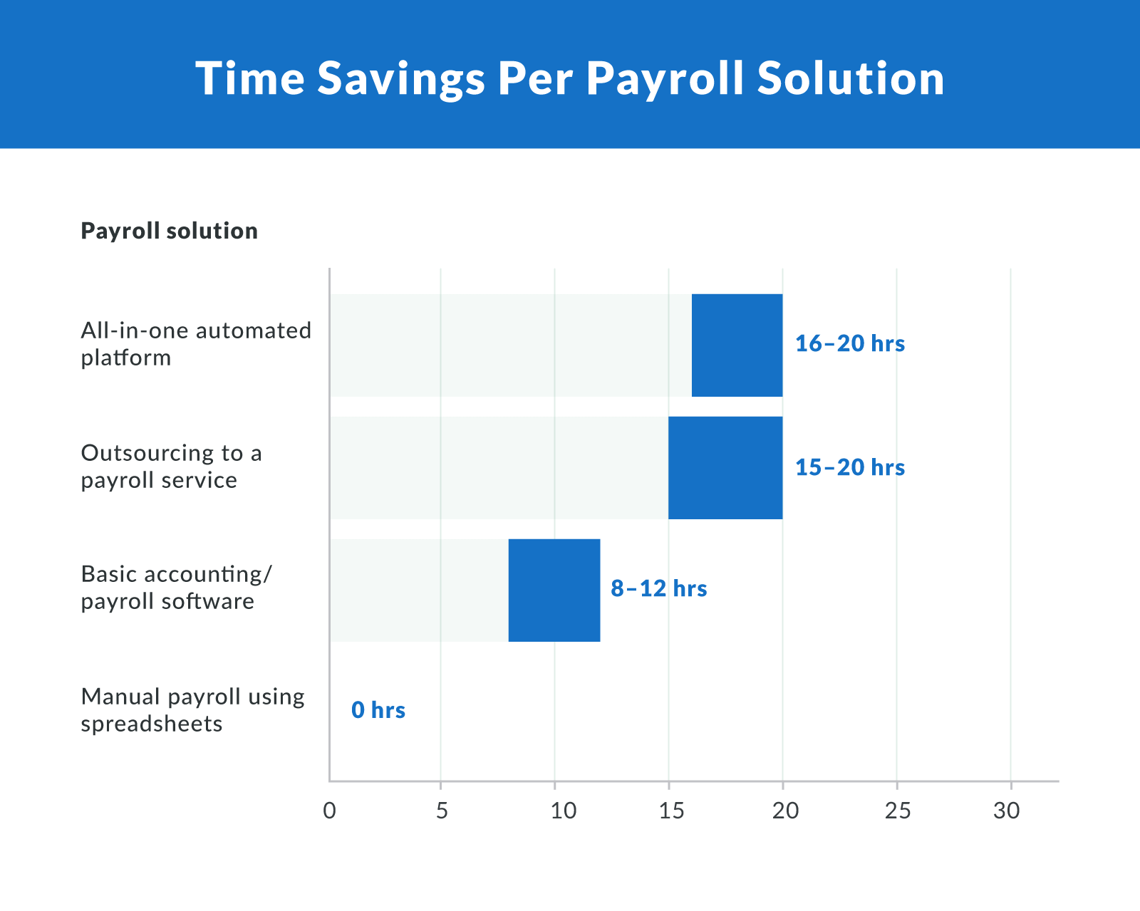 Time Savings Per Payroll Solution