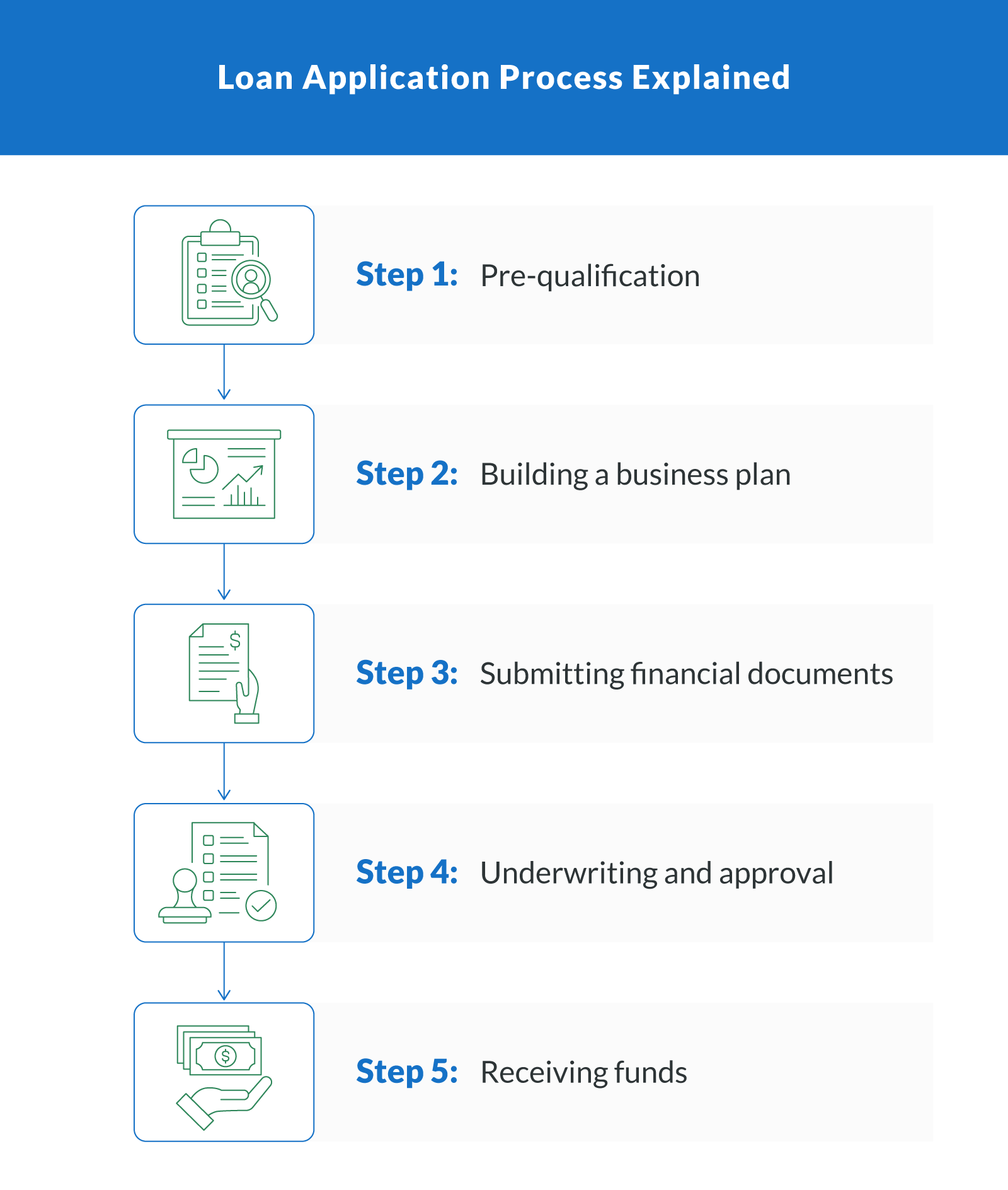 Loan Application Process Explained