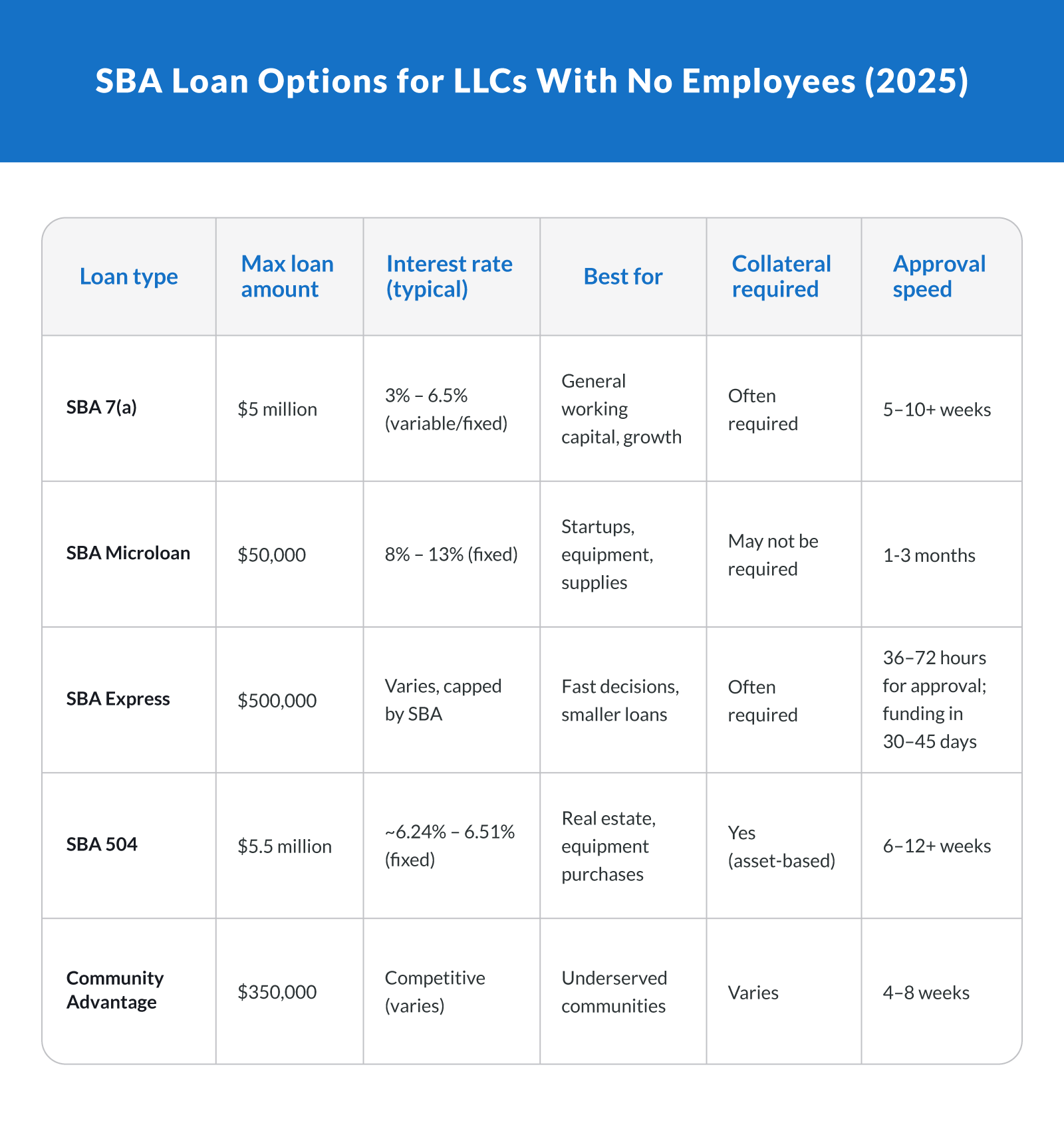 SBA Loan Options for LLCs With no Employees (2025)
