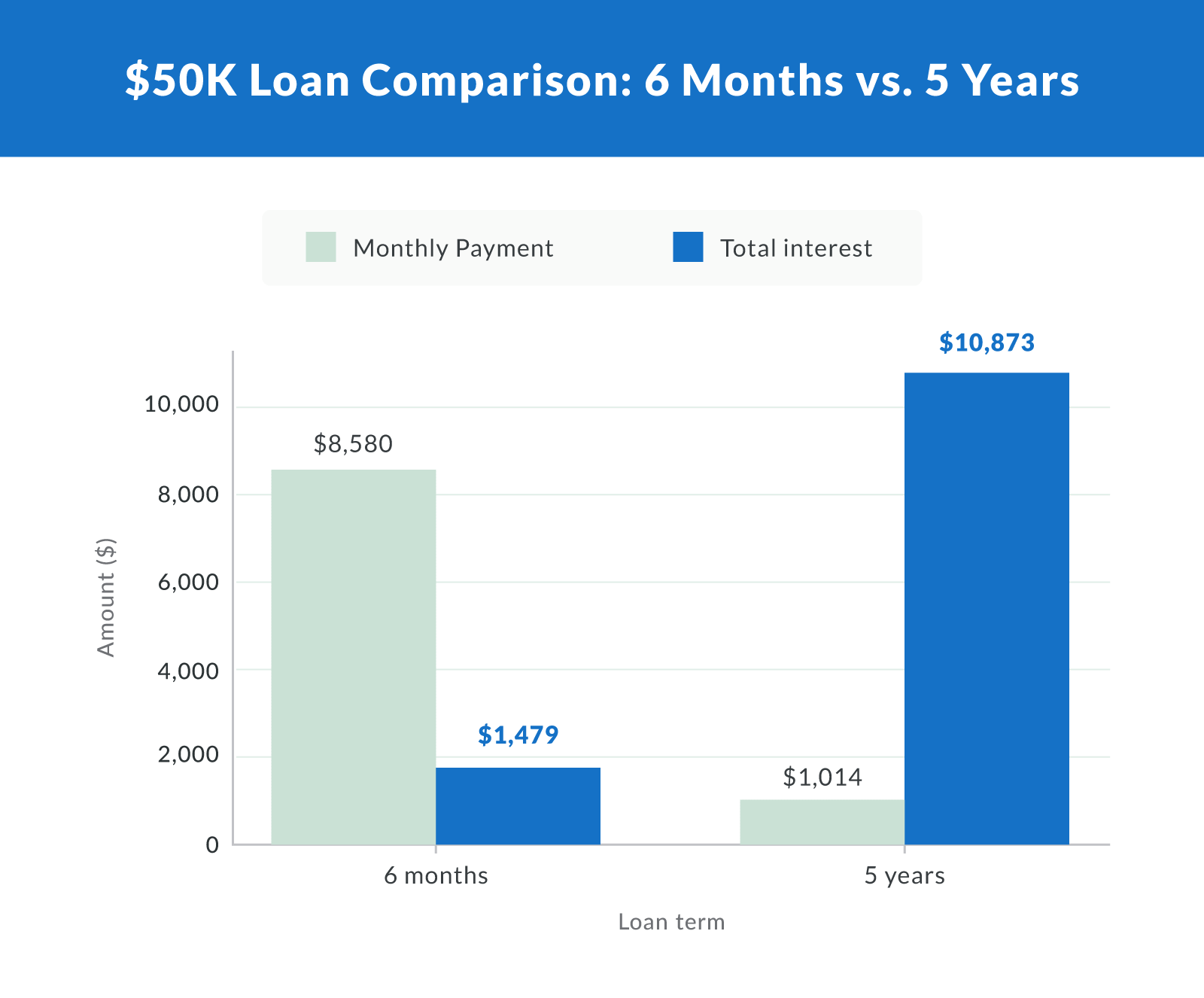 $50K Loan Comparison: 6 Months vs. 5 Years