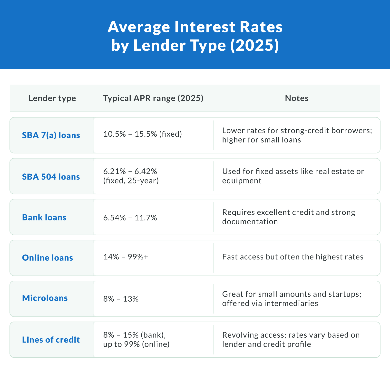 Average Interest Rates by Lender Type (2025)