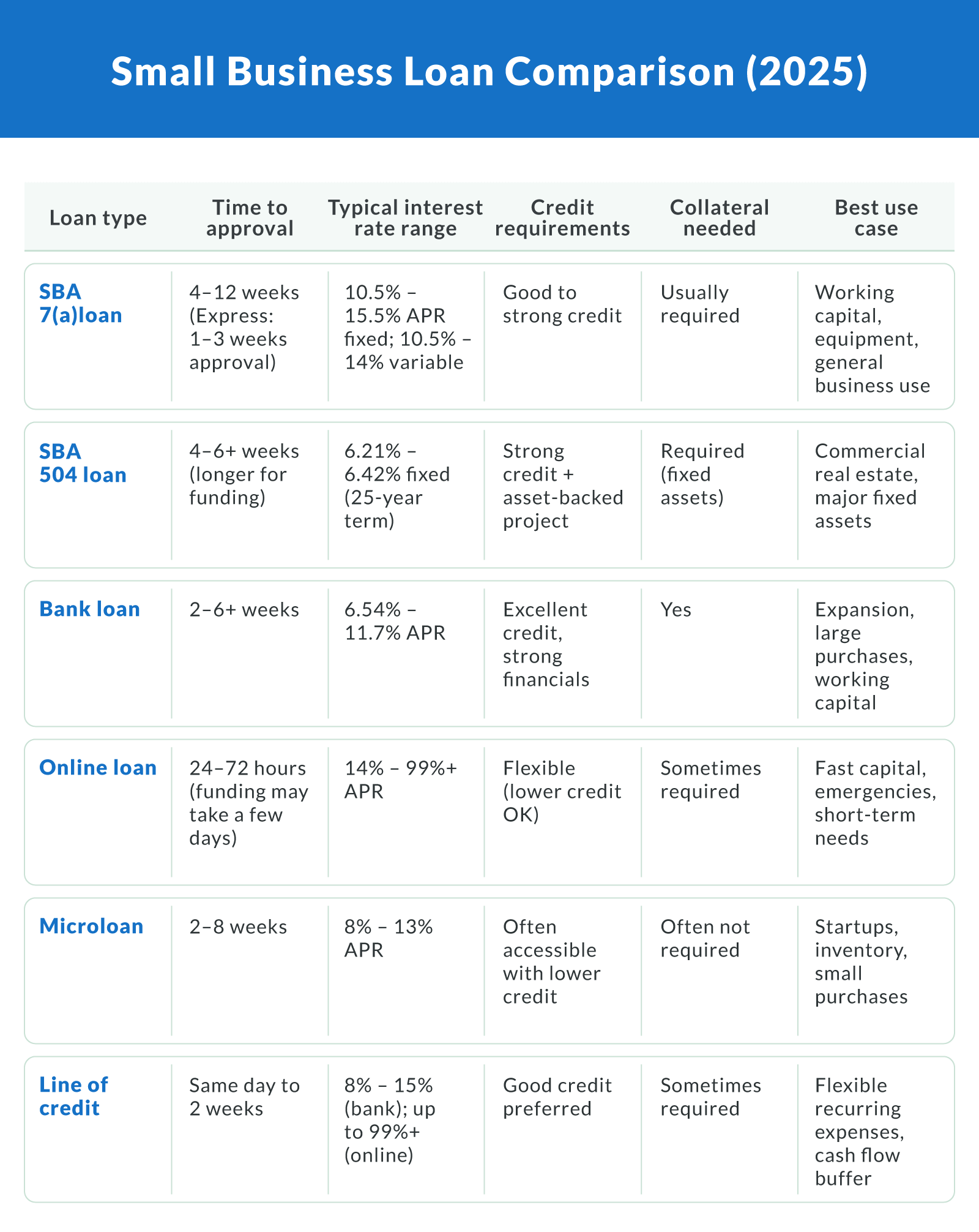 Small Business Loan Comparison (2025)