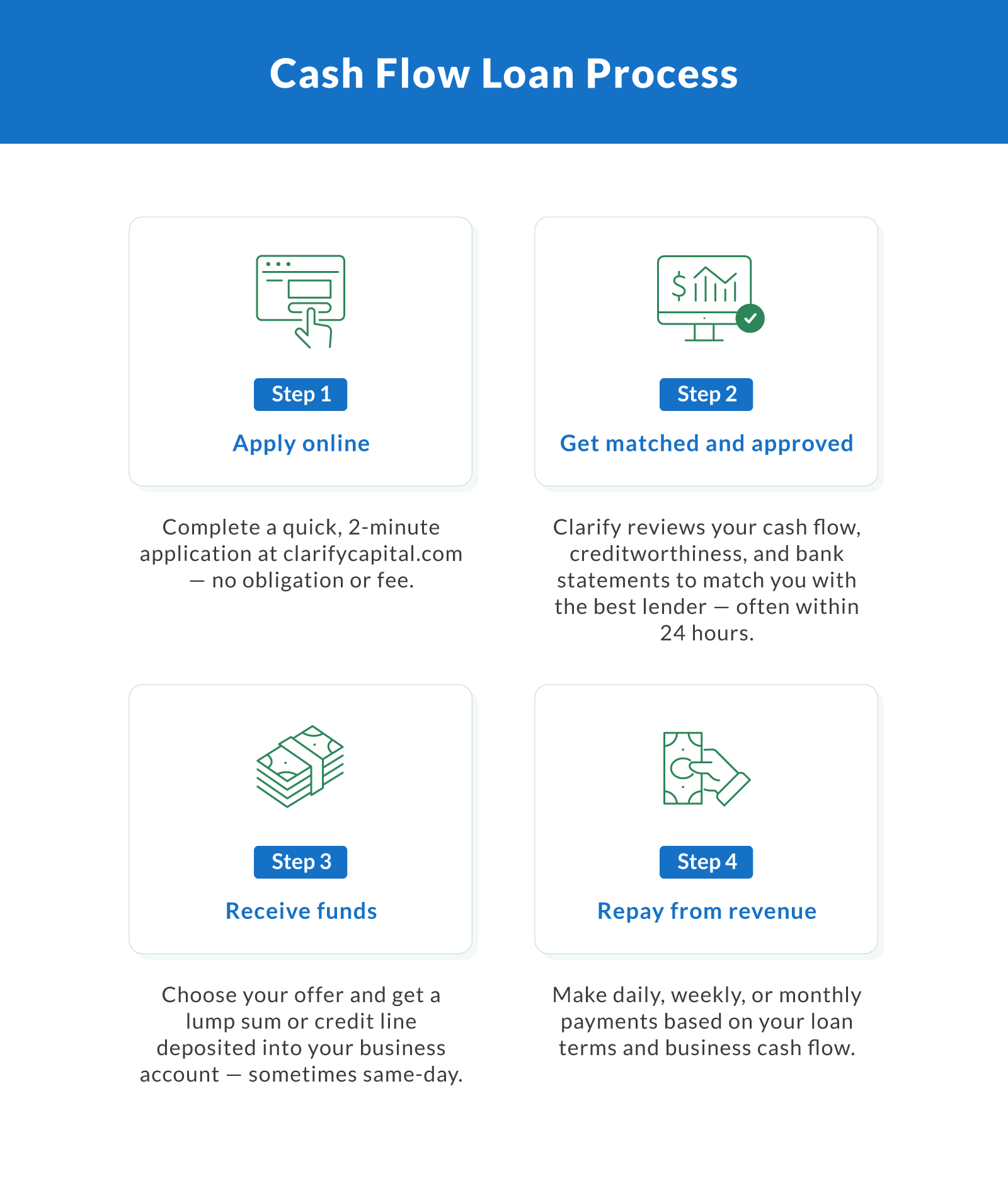 Cash Flow Loan Process
