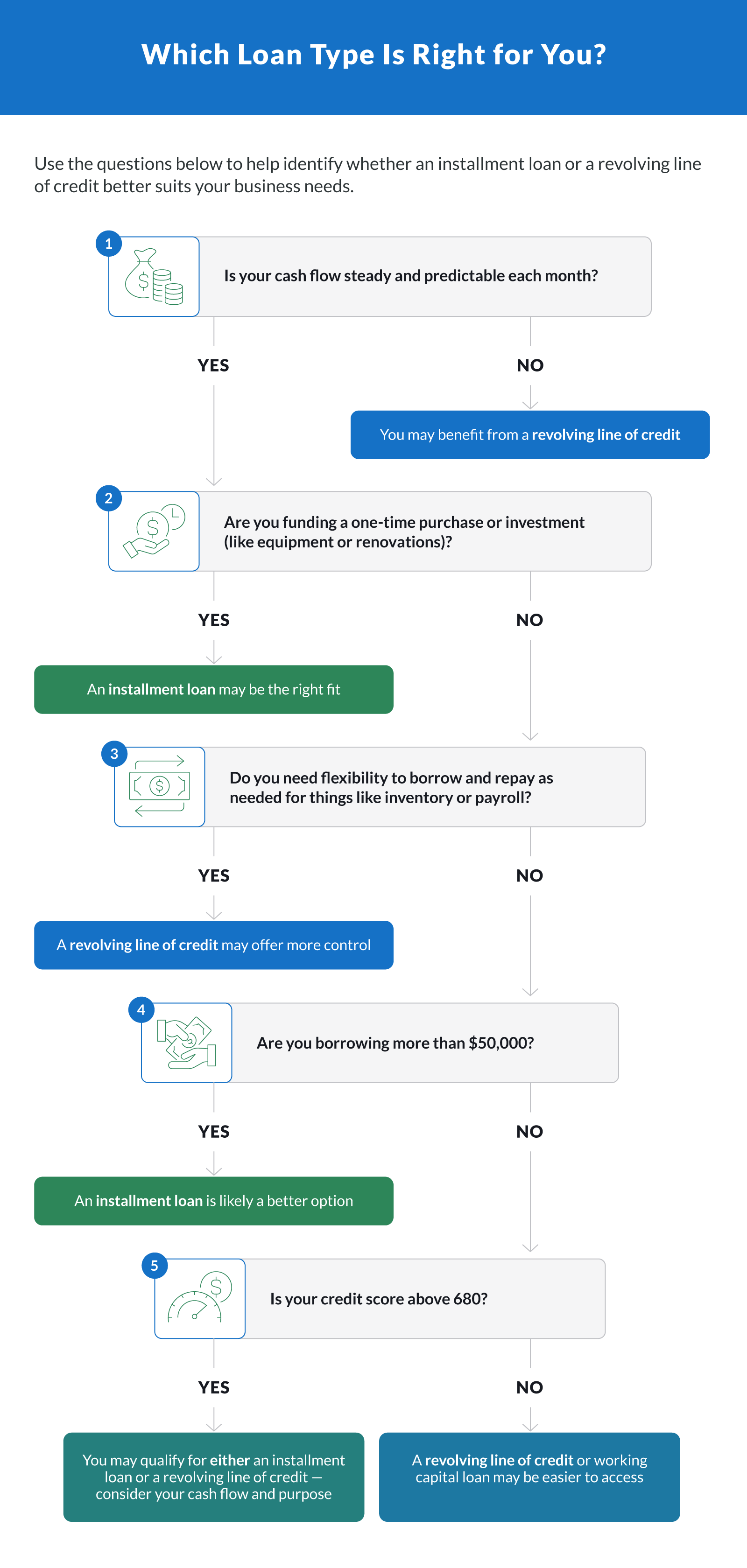 Which Loan Type is Right for You?