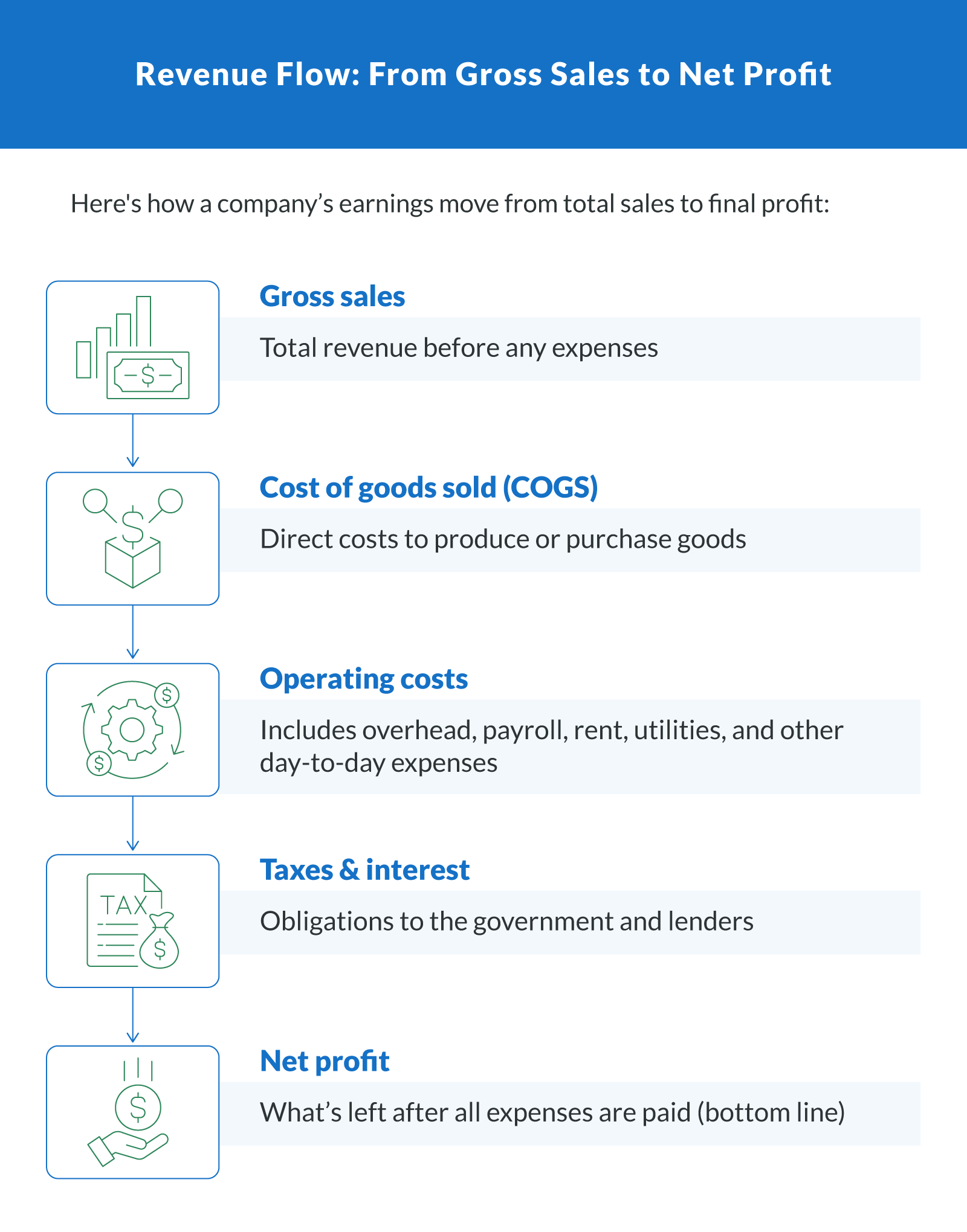 The image shows a flowchart titled “Revenue Flow: From Gross Sales to Net Profit,” detailing five stages: gross sales, cost of goods sold (COGS), operating costs, taxes and interest, and net profit, each with brief descriptions and representative icons.