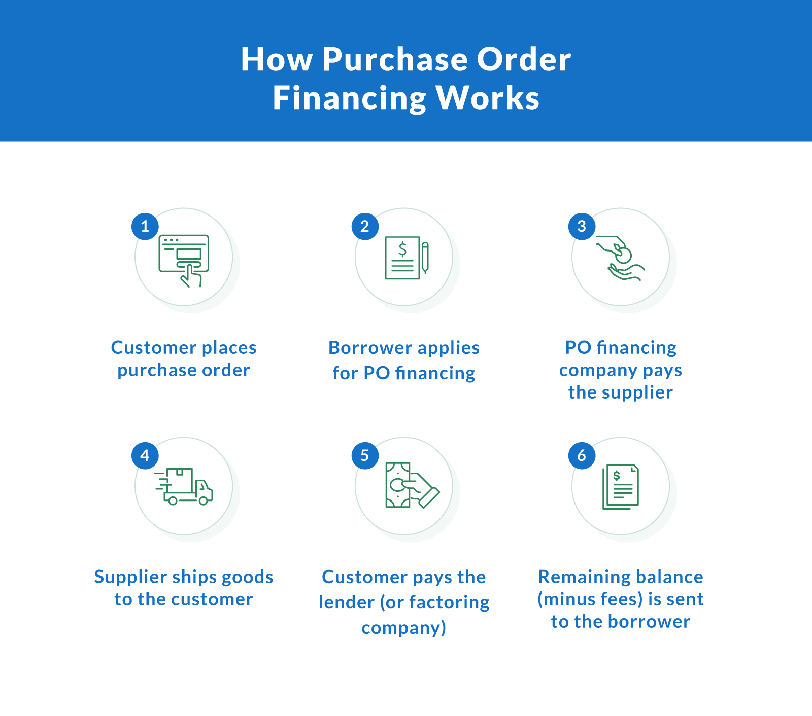 How Purchase Order Financing Works