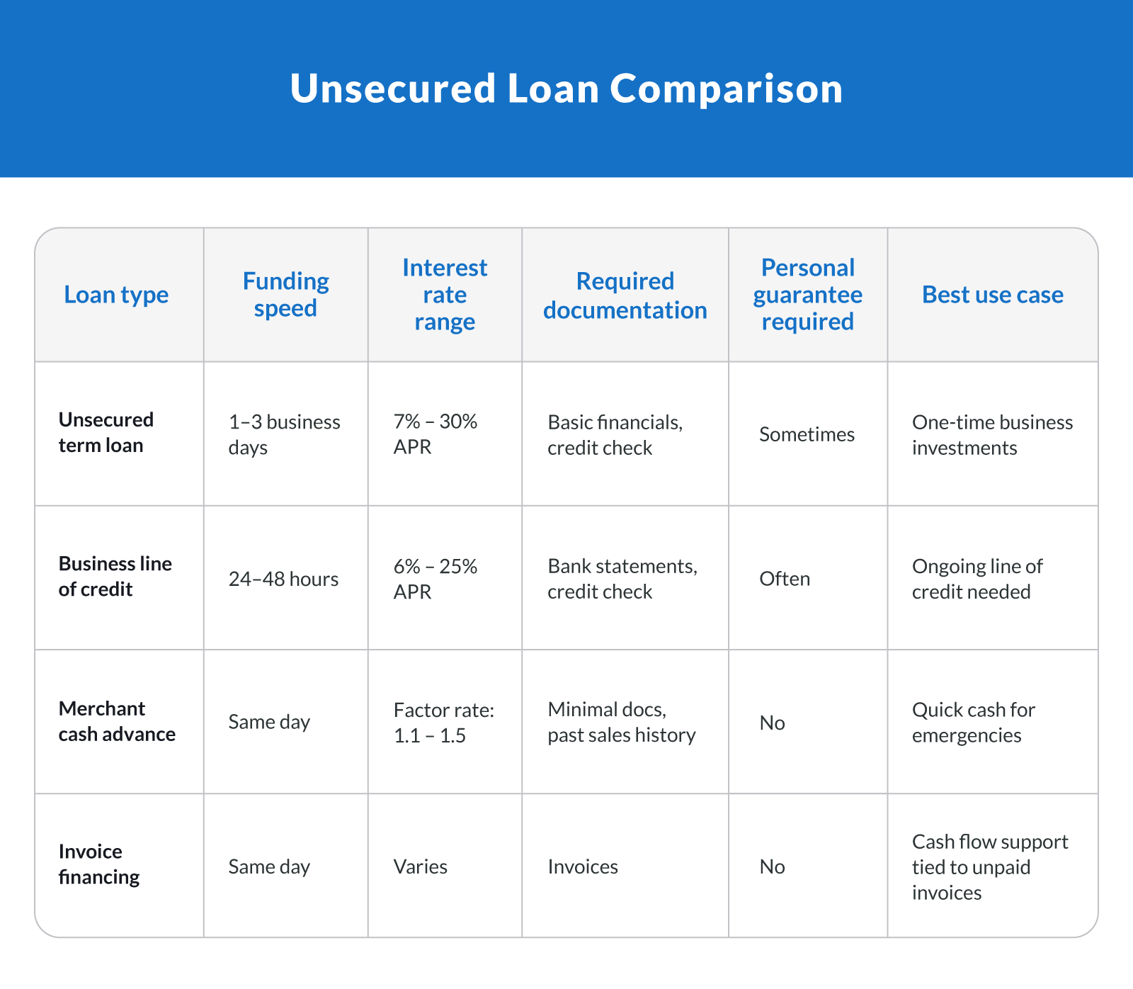 Unsecured Loan Comparison