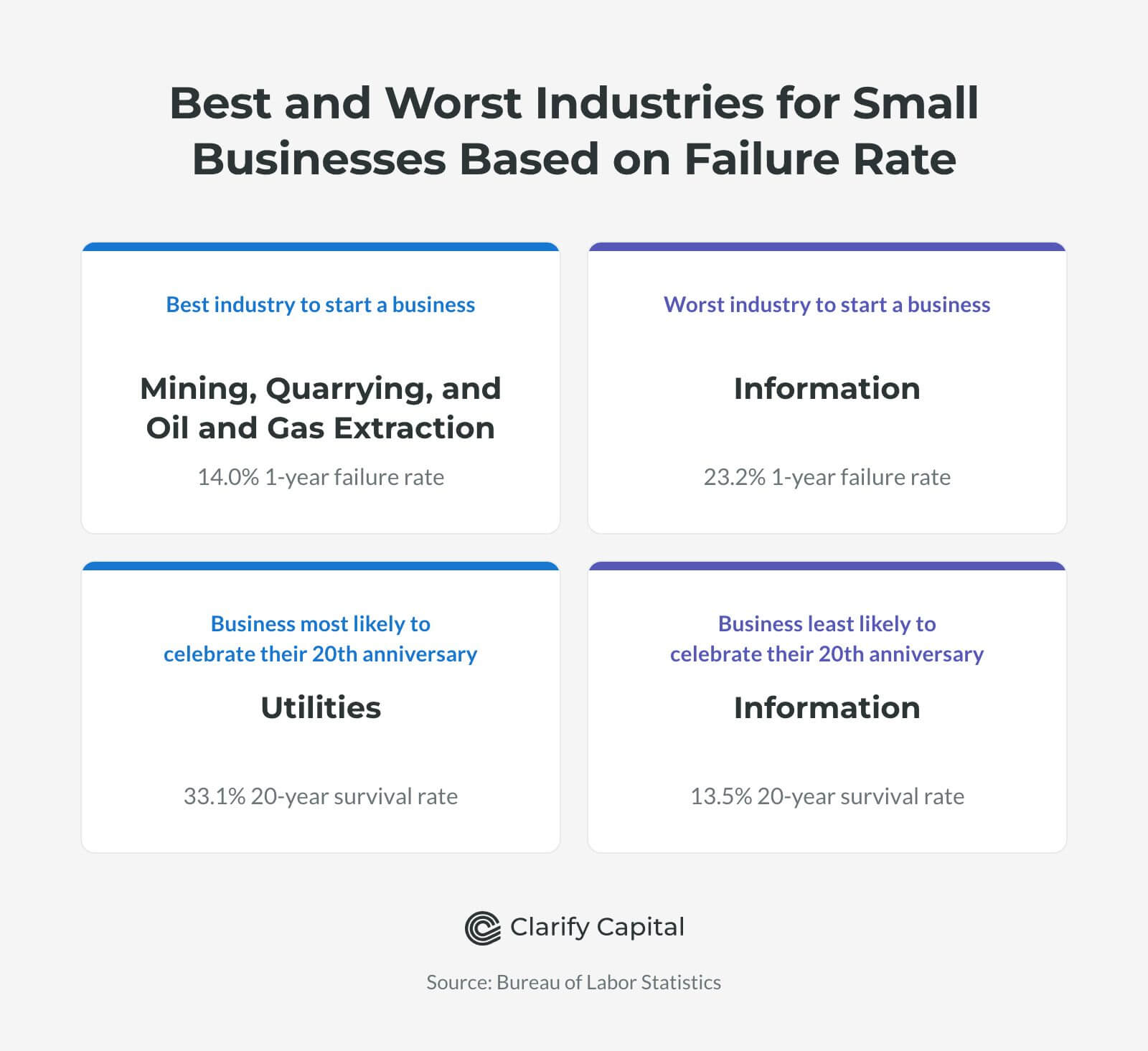 Best and Worst Industries for Small Businesses Based on Failure Rate