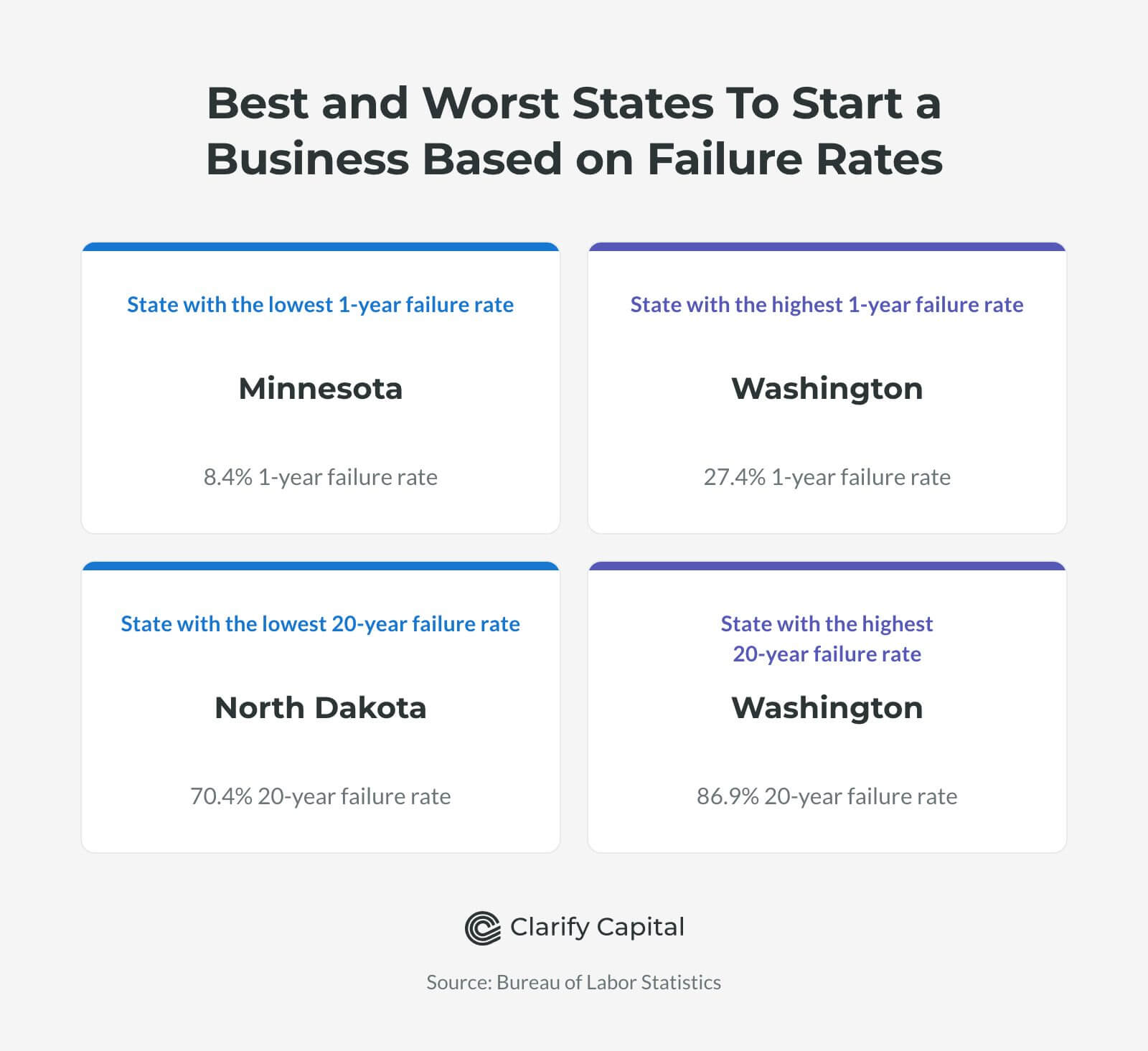 Best and Worst States To Start a Business Based on Failure Rates