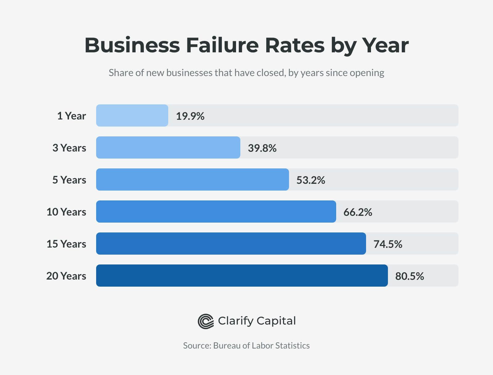 Business Failute Rates By Year