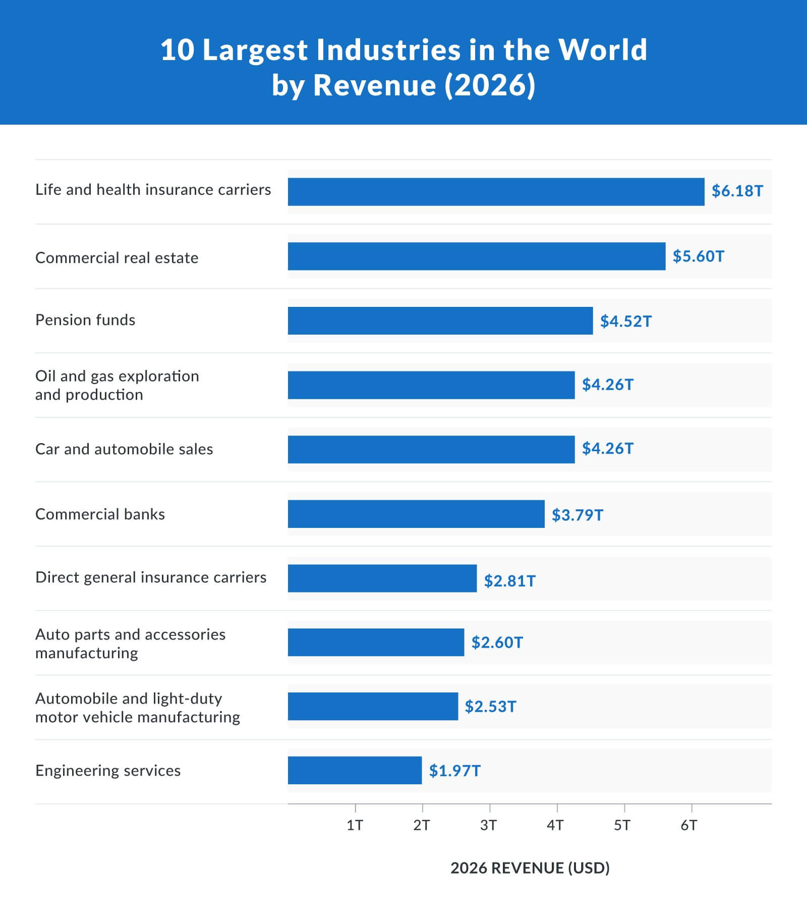 Largest Industries in the World by Revenue (2026)