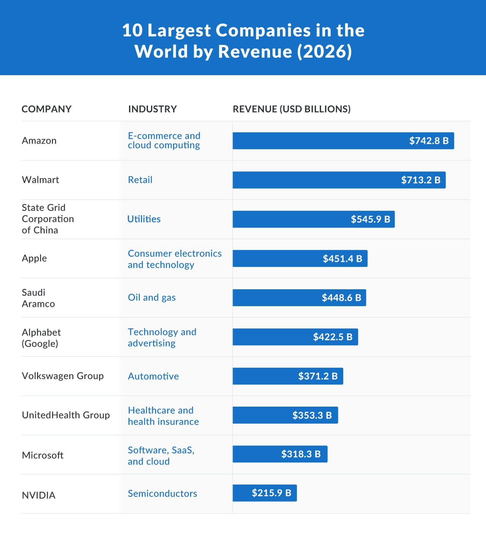 Largest Companies in the World by Revenue in 2026