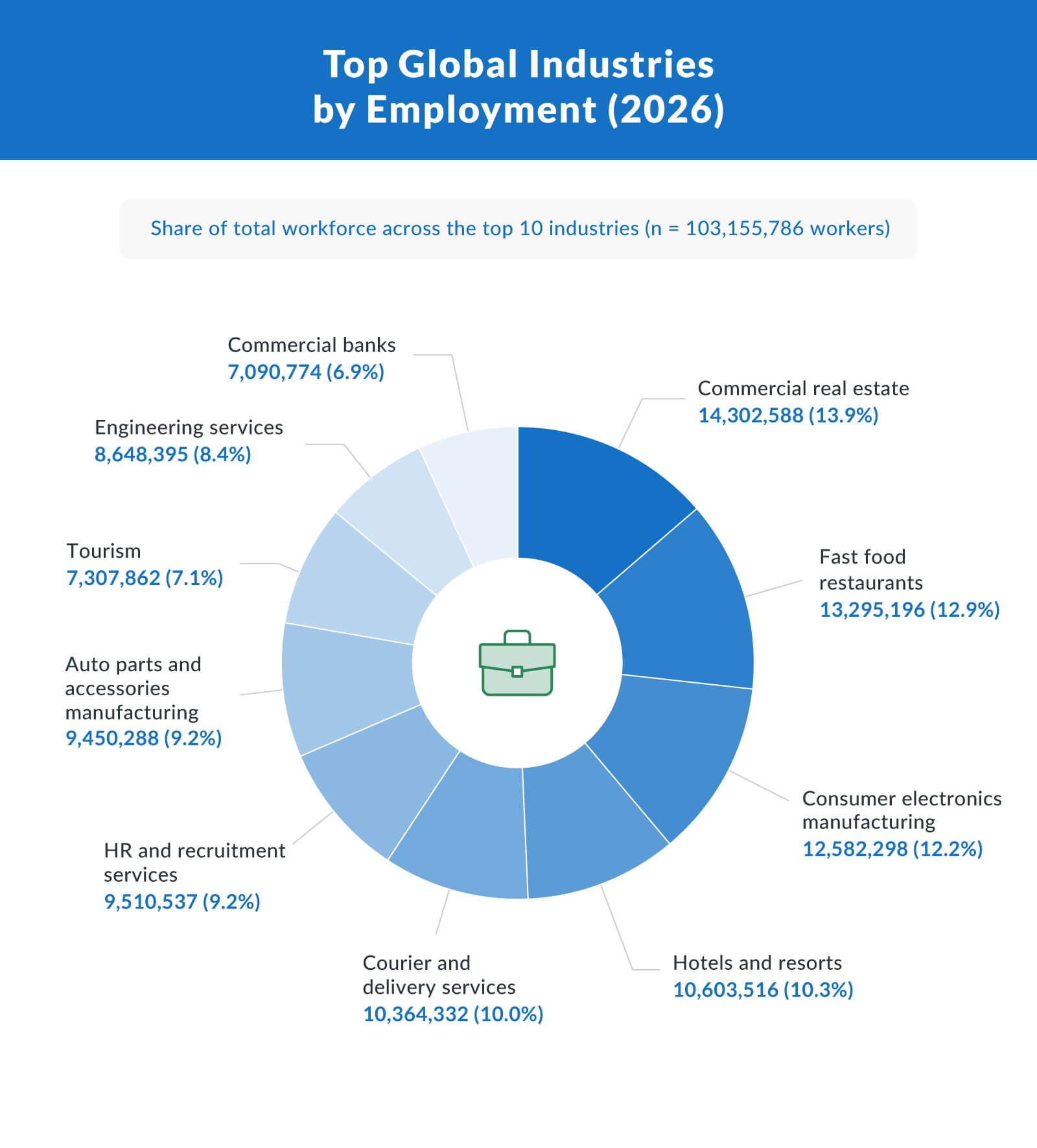 Top Global Industries by Employment (2026)