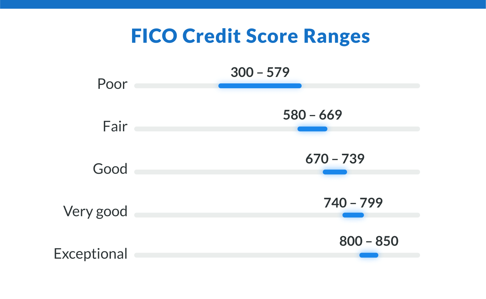 FICO Credit Score Ranges