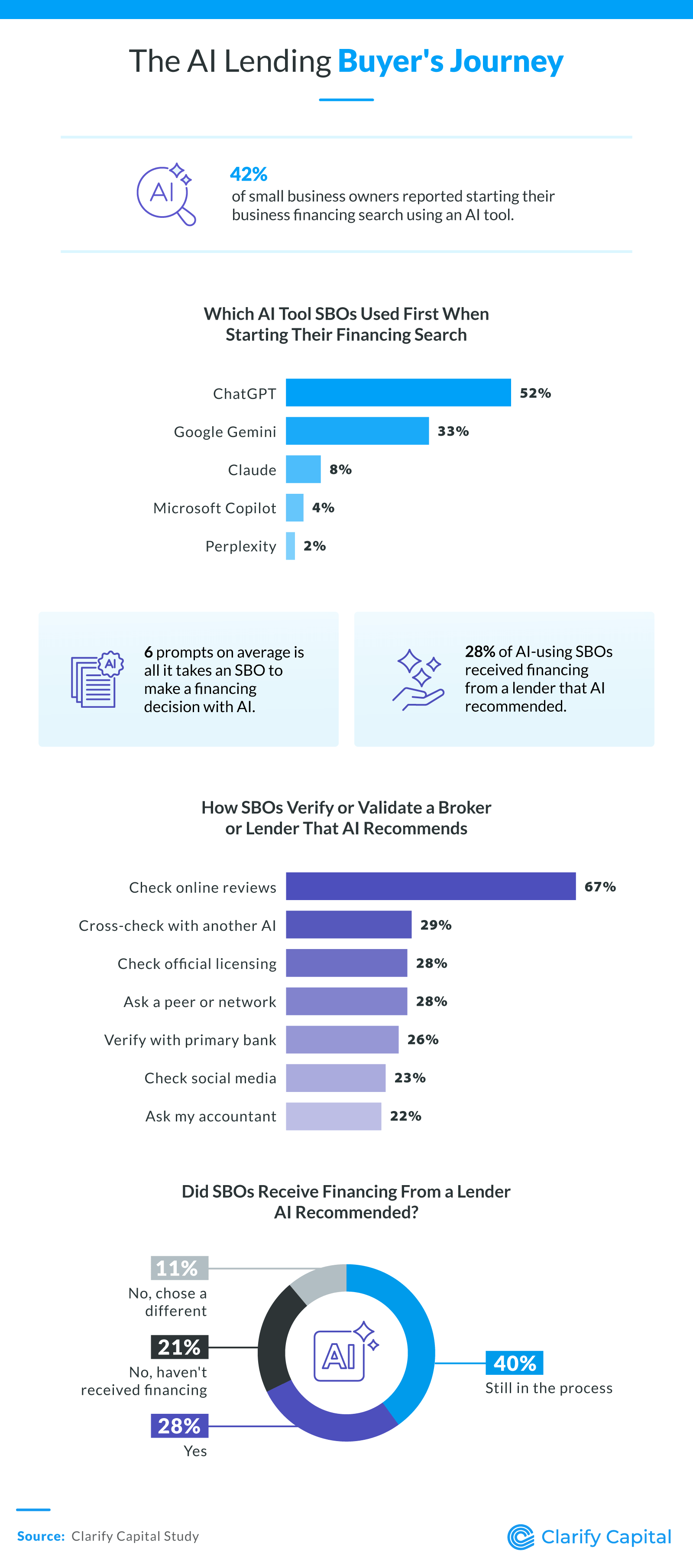 Infographic about how small business owners begin their financing search with AI tools, showing that many start with ChatGPT, followed by Google Gemini.
