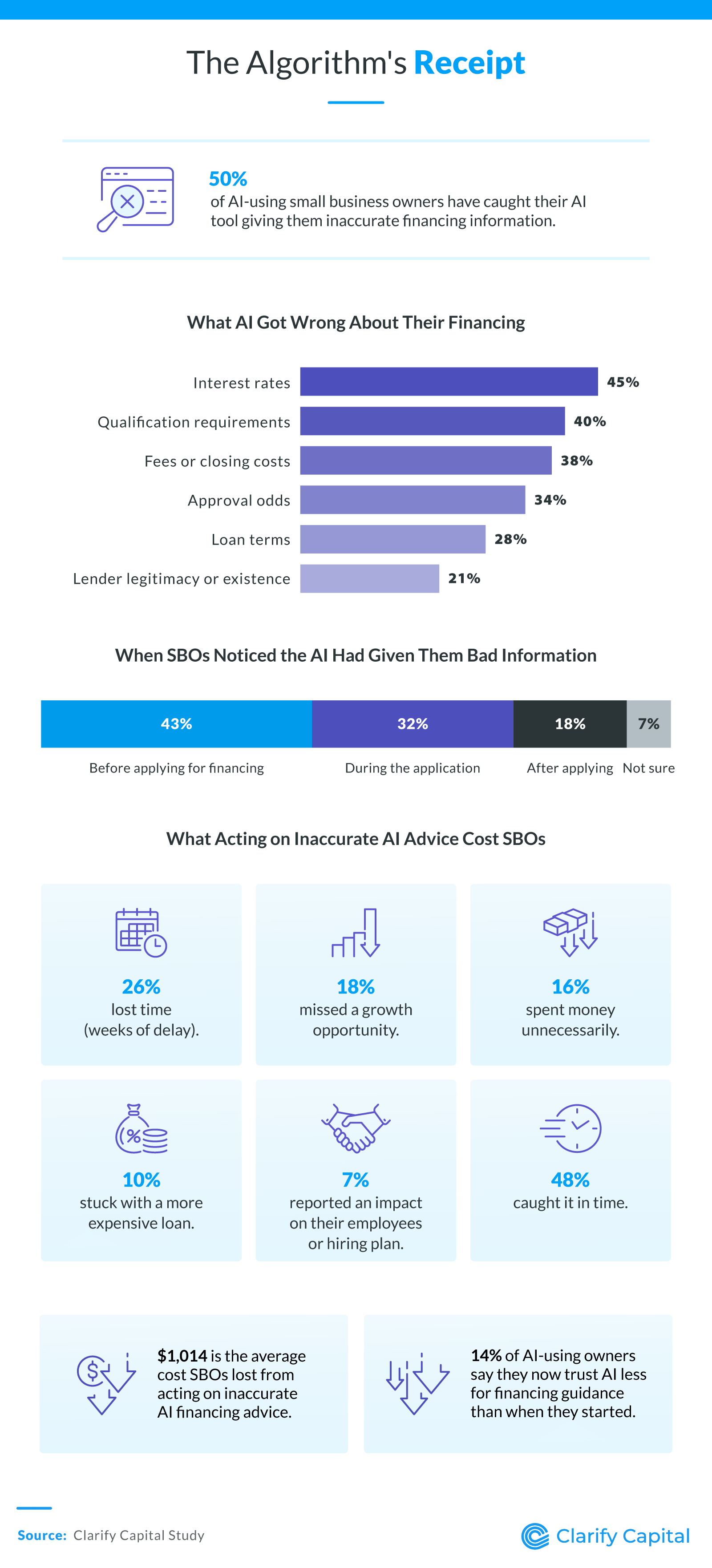 Infographic about AI errors in small business financing searches, showing that many owners caught inaccurate information, especially about interest rates and qualification requirements.
