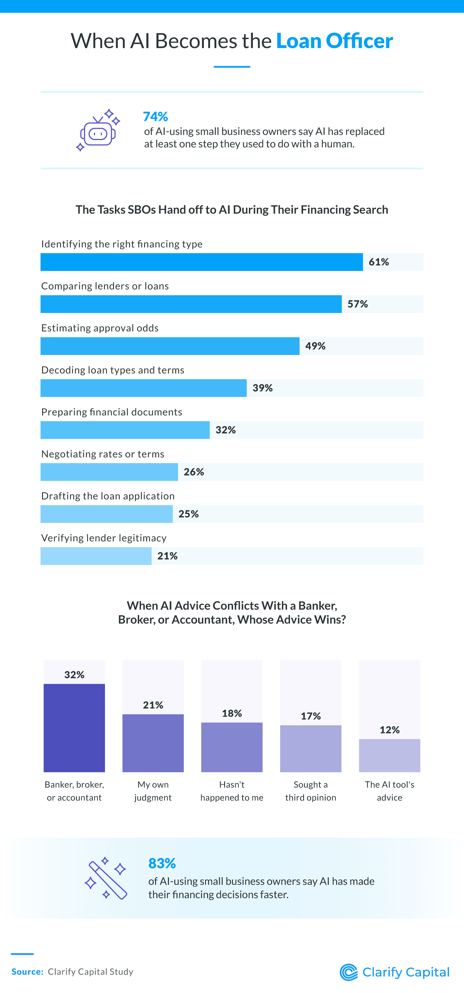 Infographic about AI taking over parts of the small business financing process, showing that many owners use it to identify financing options, compare lenders, and estimate approval odds.