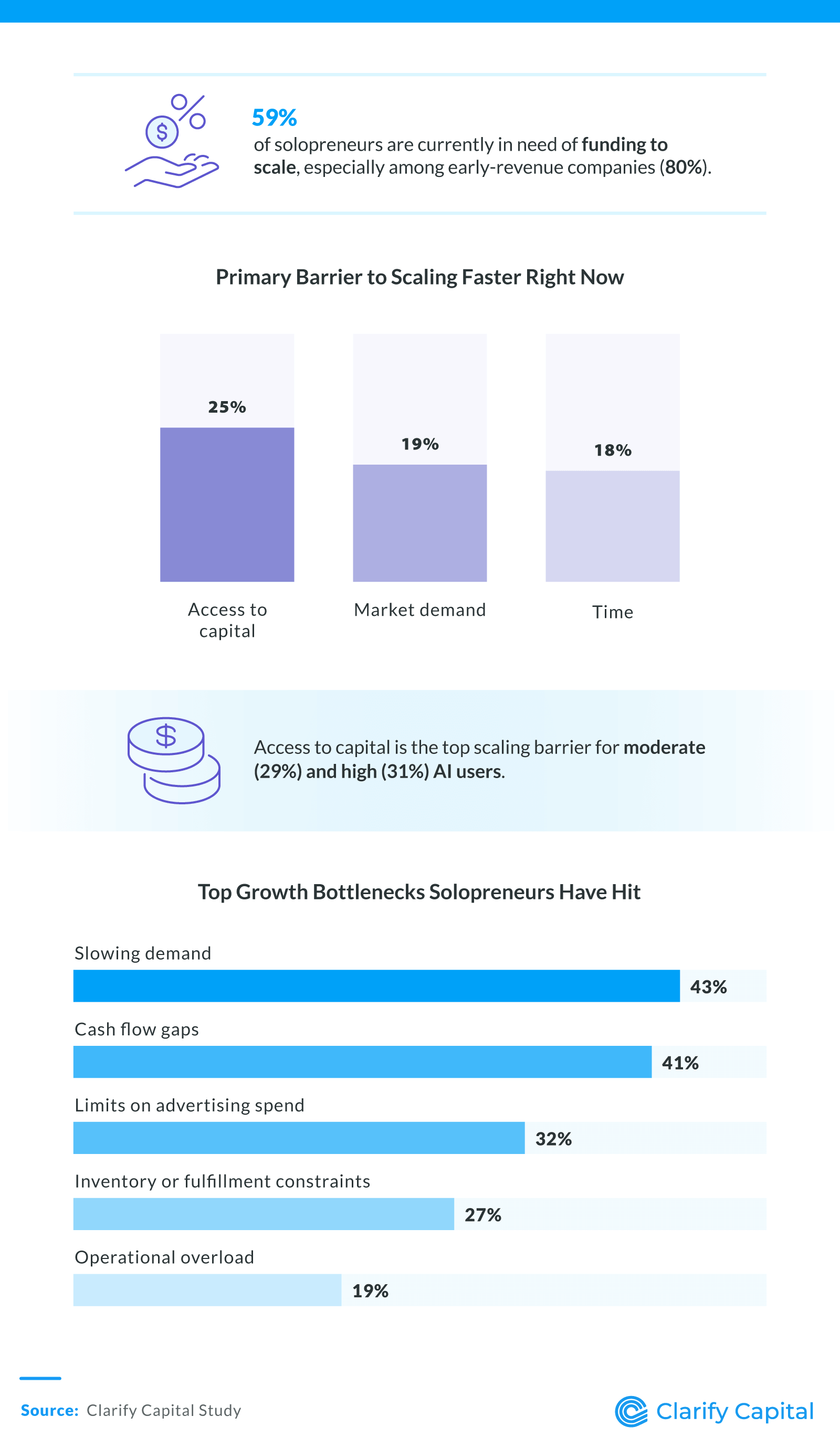 Infographic titled “Caution Over Capital” showing 59% of solopreneurs need funding to scale, especially early-revenue firms (80%). Charts show top barriers: not trying to scale (31%), capital (25%), and bottlenecks like slowing demand (43%) and cash flow gaps (41%).
