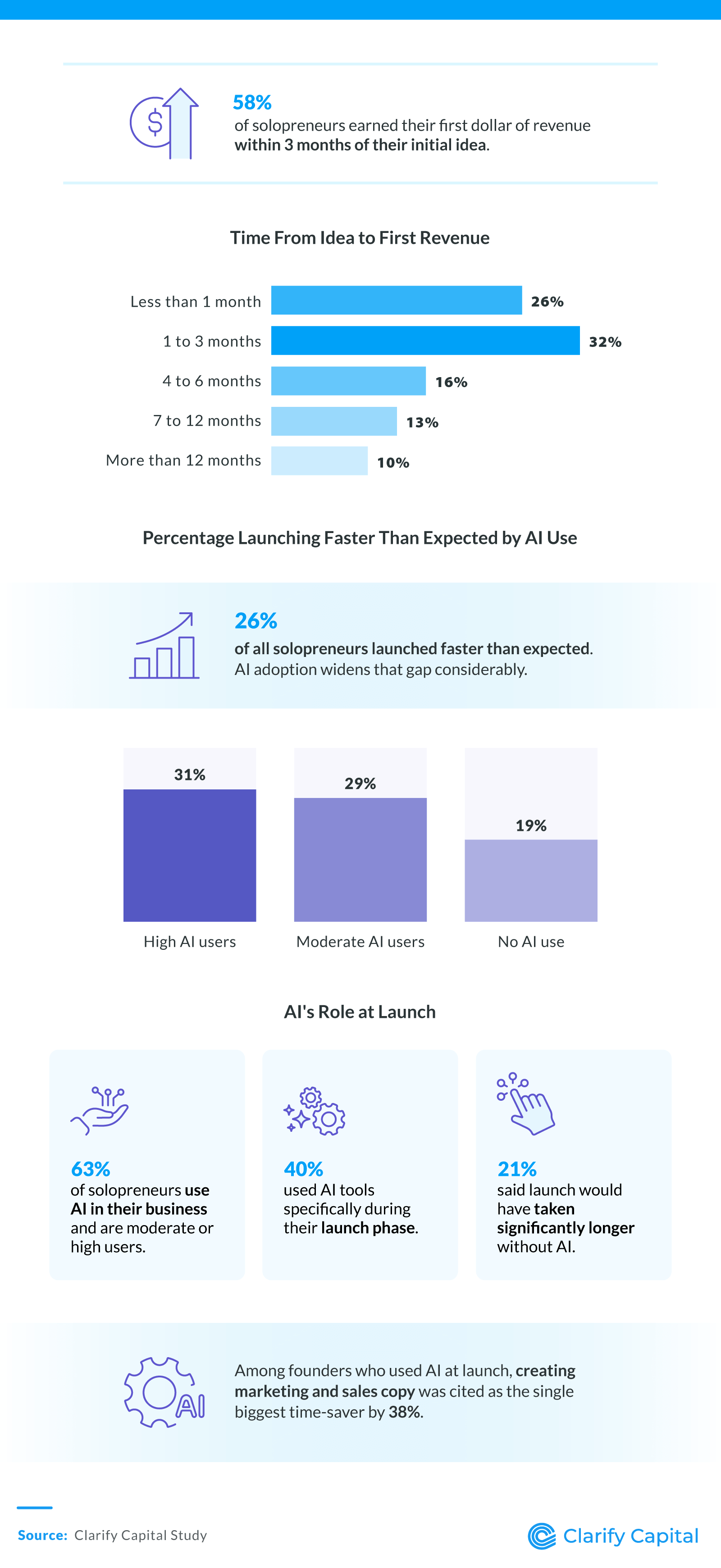 Infographic titled “Idea to Income: AI Assisted Launches” showing 58% of solopreneurs earn their first dollar within 3 months of having an idea. Bar chart shows that 26% of solopreneurs reported revenue taking less than a month to earn, 32% saying it took 1 to 3 months. 