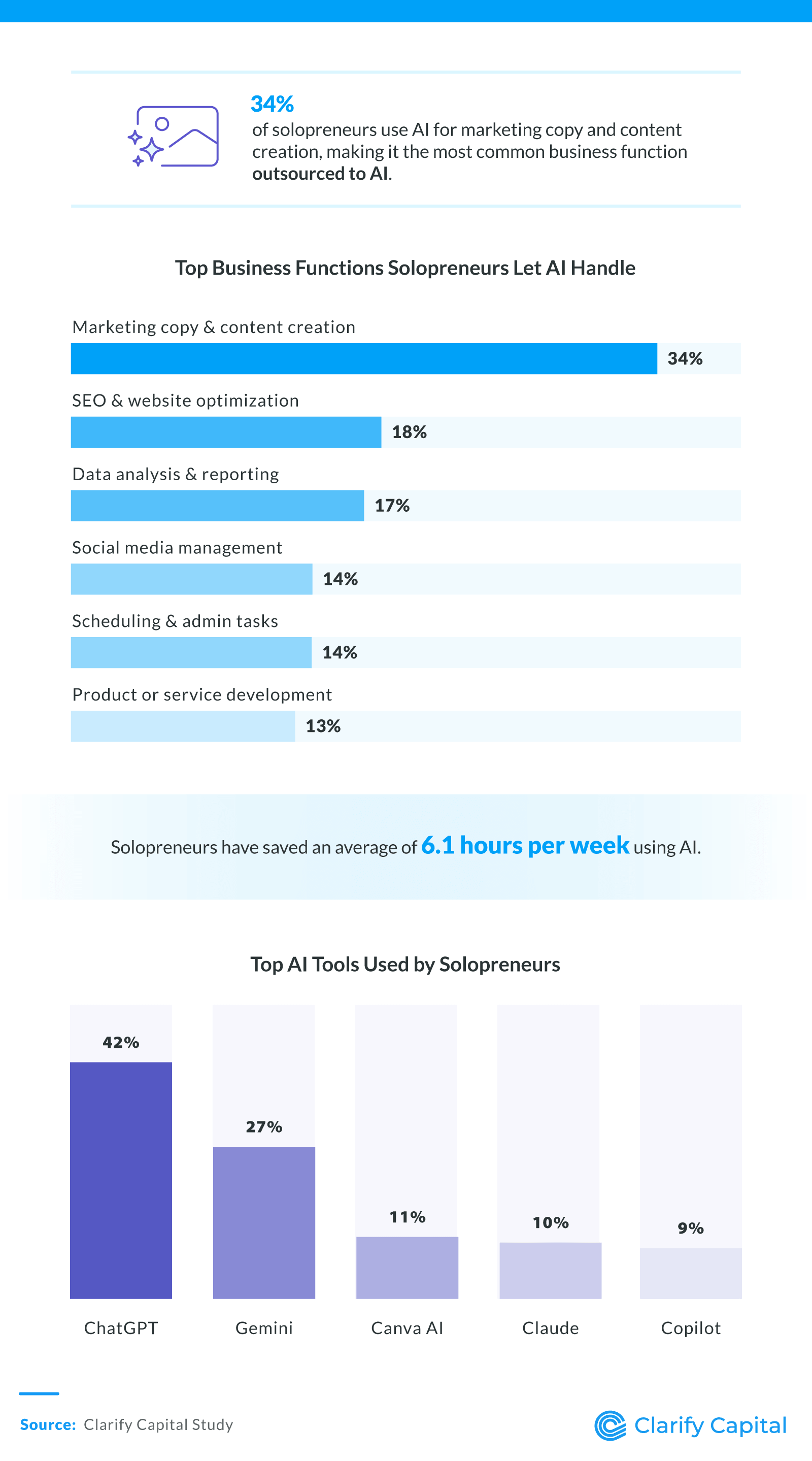 Infographic titled “Jobs Solopreneurs Are Outsourcing to AI” showing 34% use AI for marketing copy and content creation. Bar charts show top uses (marketing 34%, SEO 18%) and tools (ChatGPT 42%, Gemini 27%), with average savings of 6.1 hours per week.
