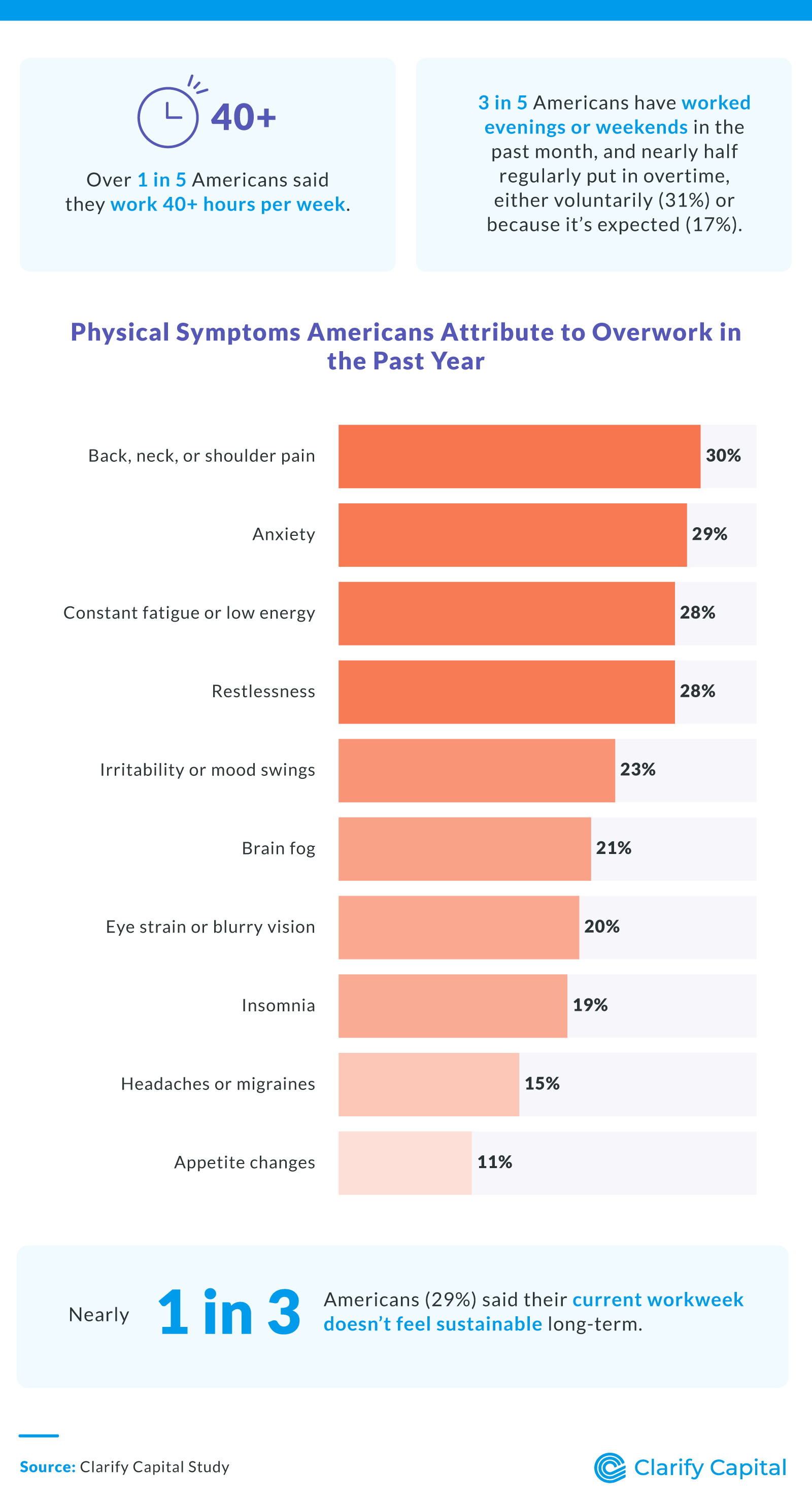 Infographic showing the physical symptoms Americans associate with overwork, along with statistics about work hours, overtime, and sustainability concerns.