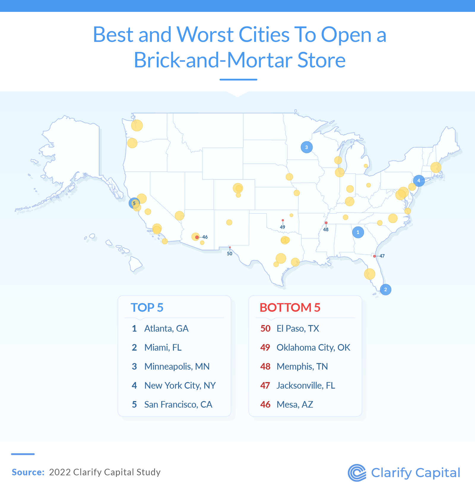 Best and worst cities to open a store