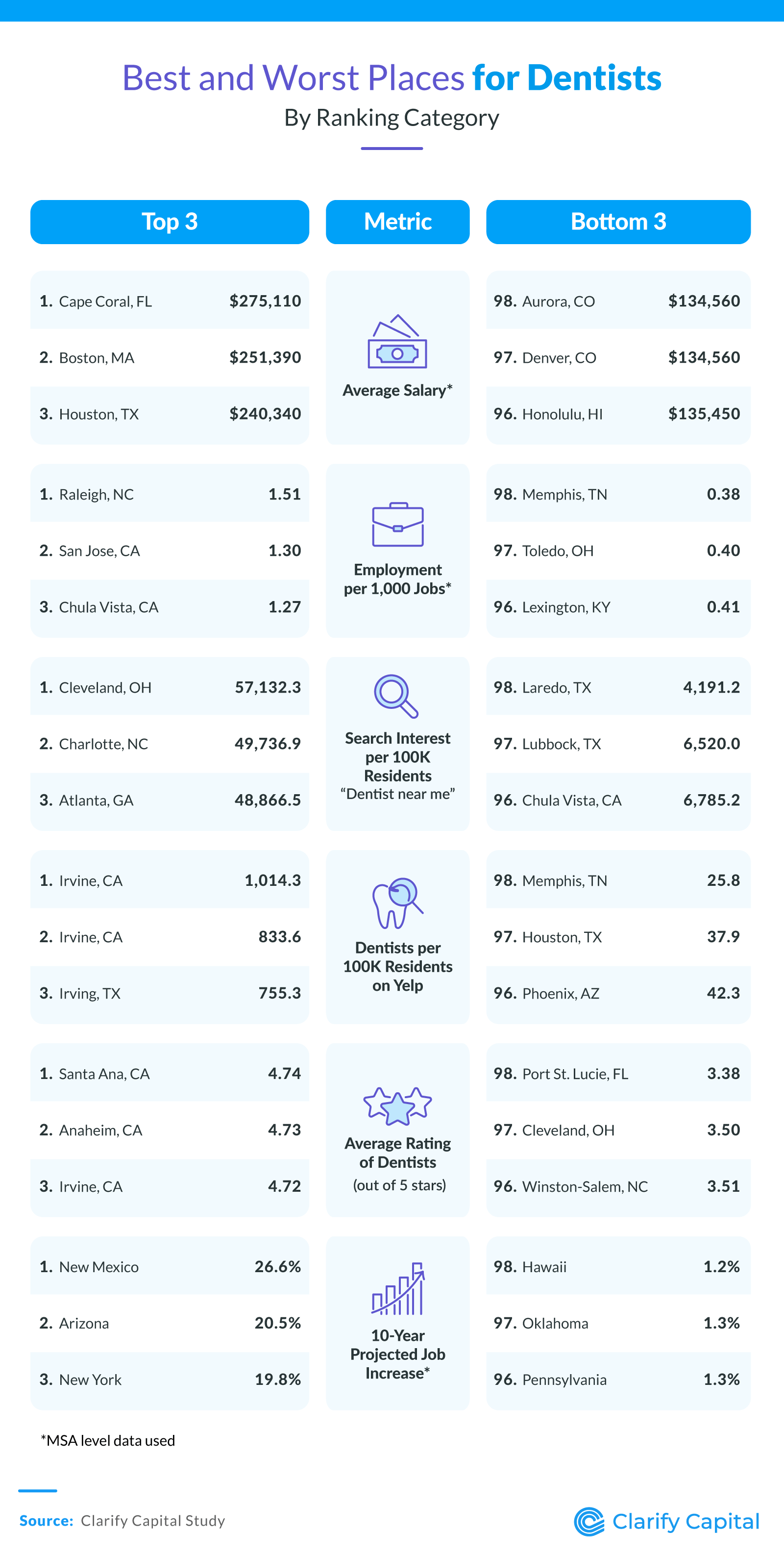 Best and Worst Places for Dentists By Ranking Category