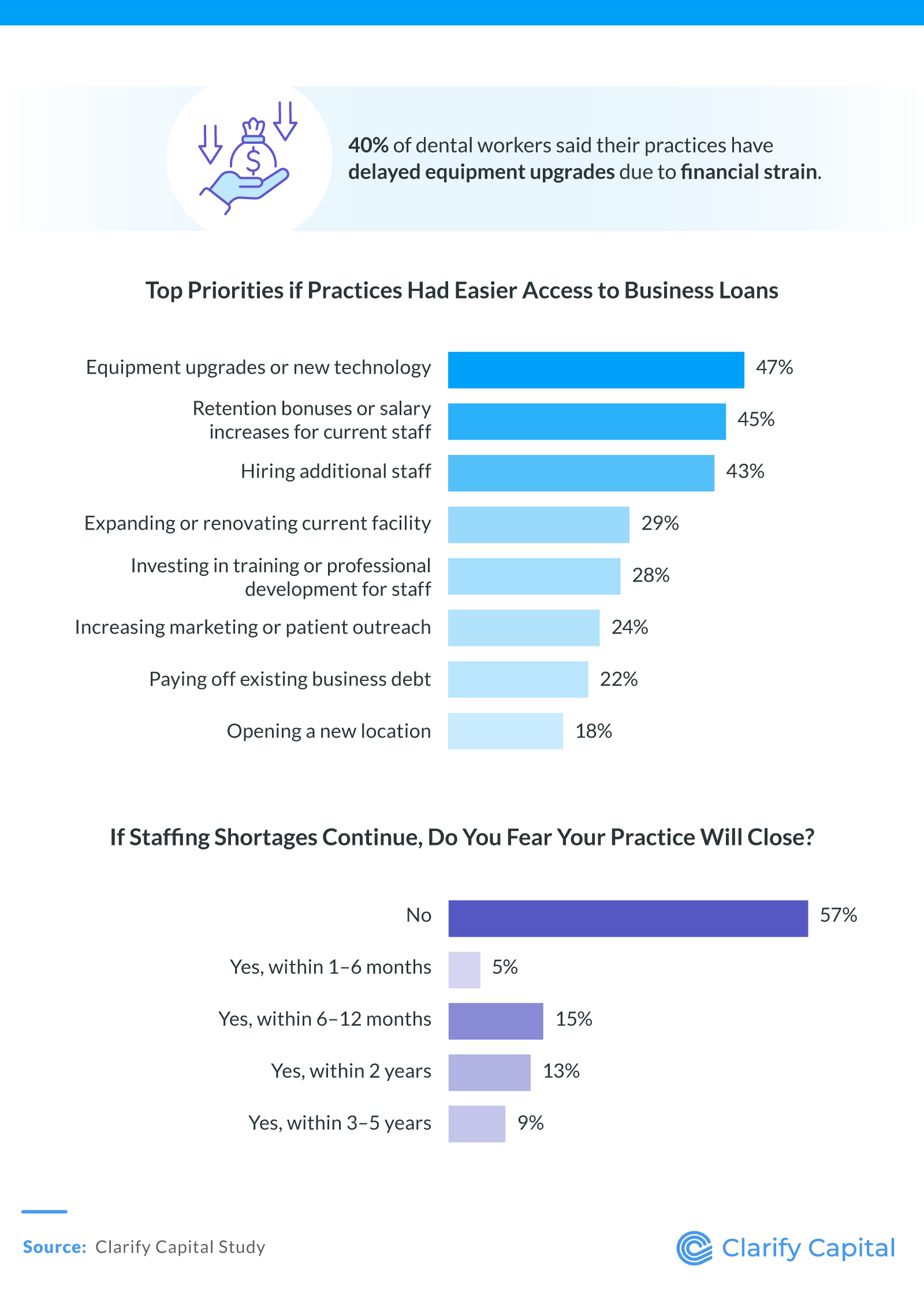 Top Priorities if Practices Had Easier Access to Business Loans