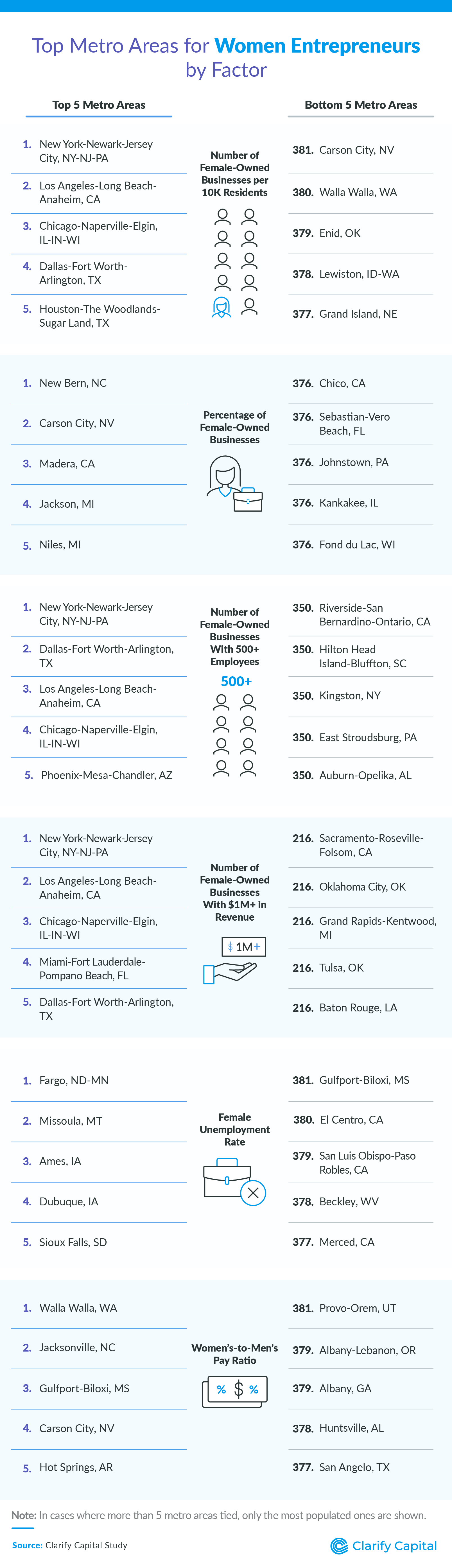 Top metro areas for women