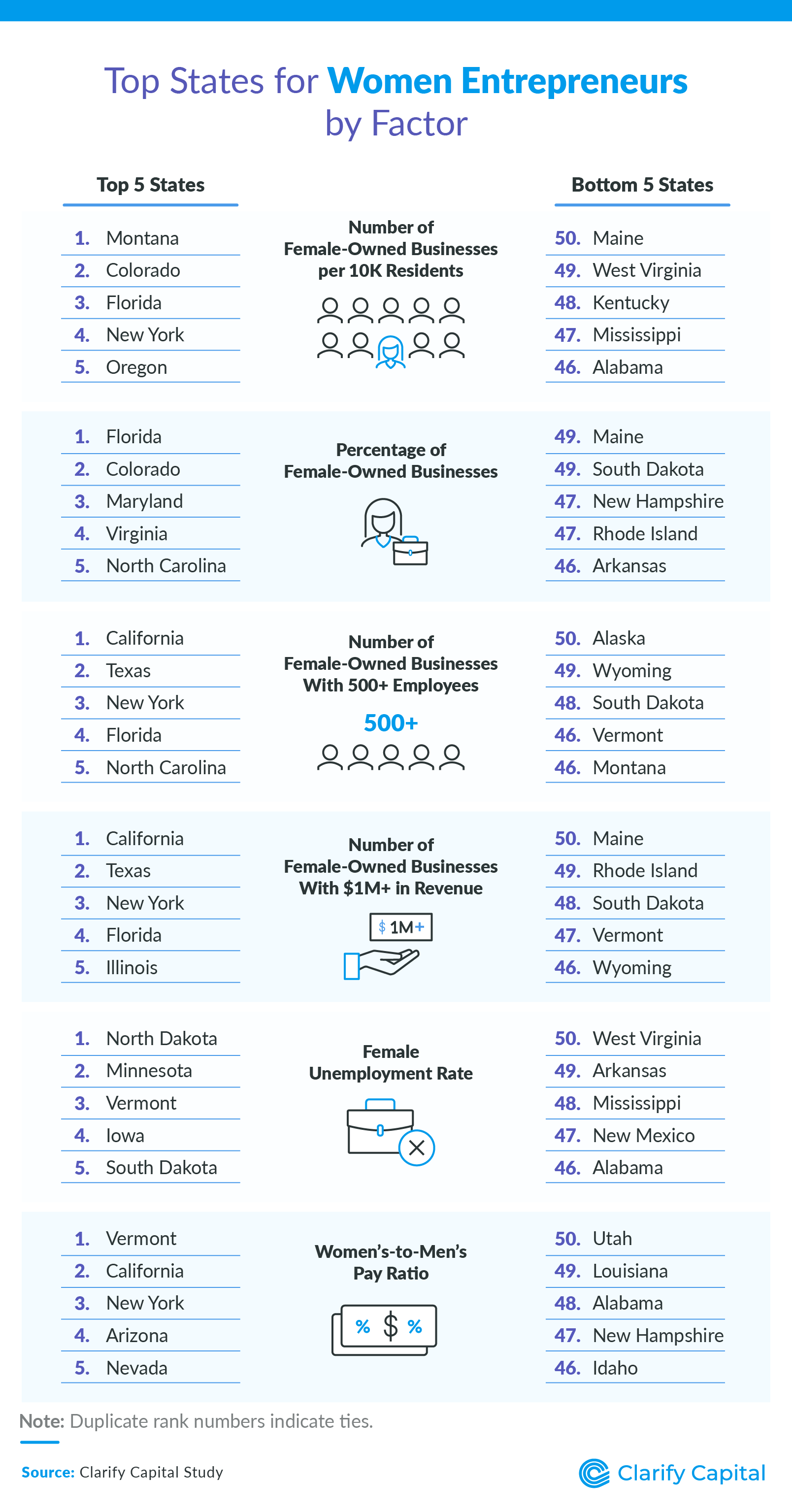 Top states for women by factor