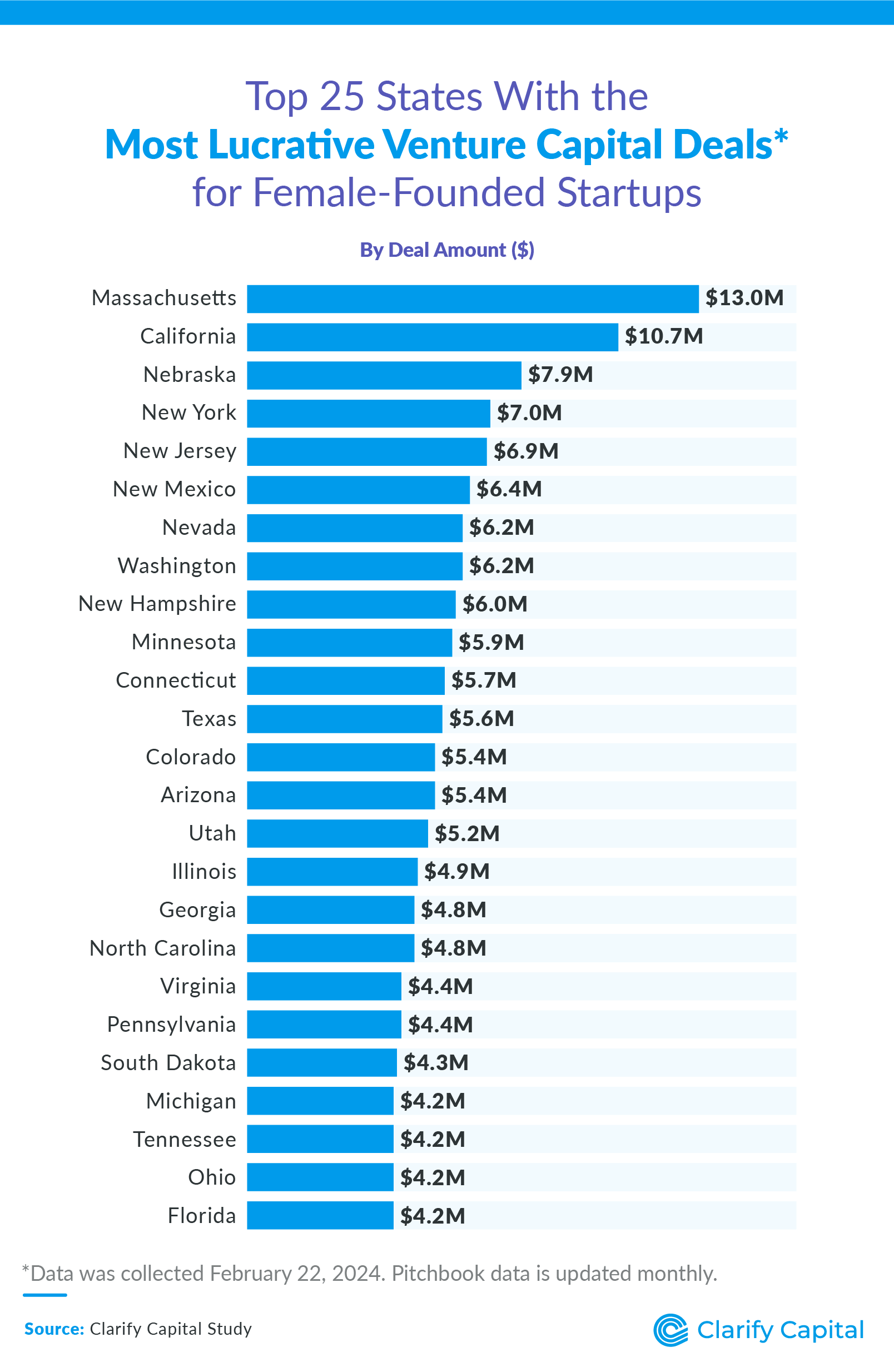 Top states for women for funding